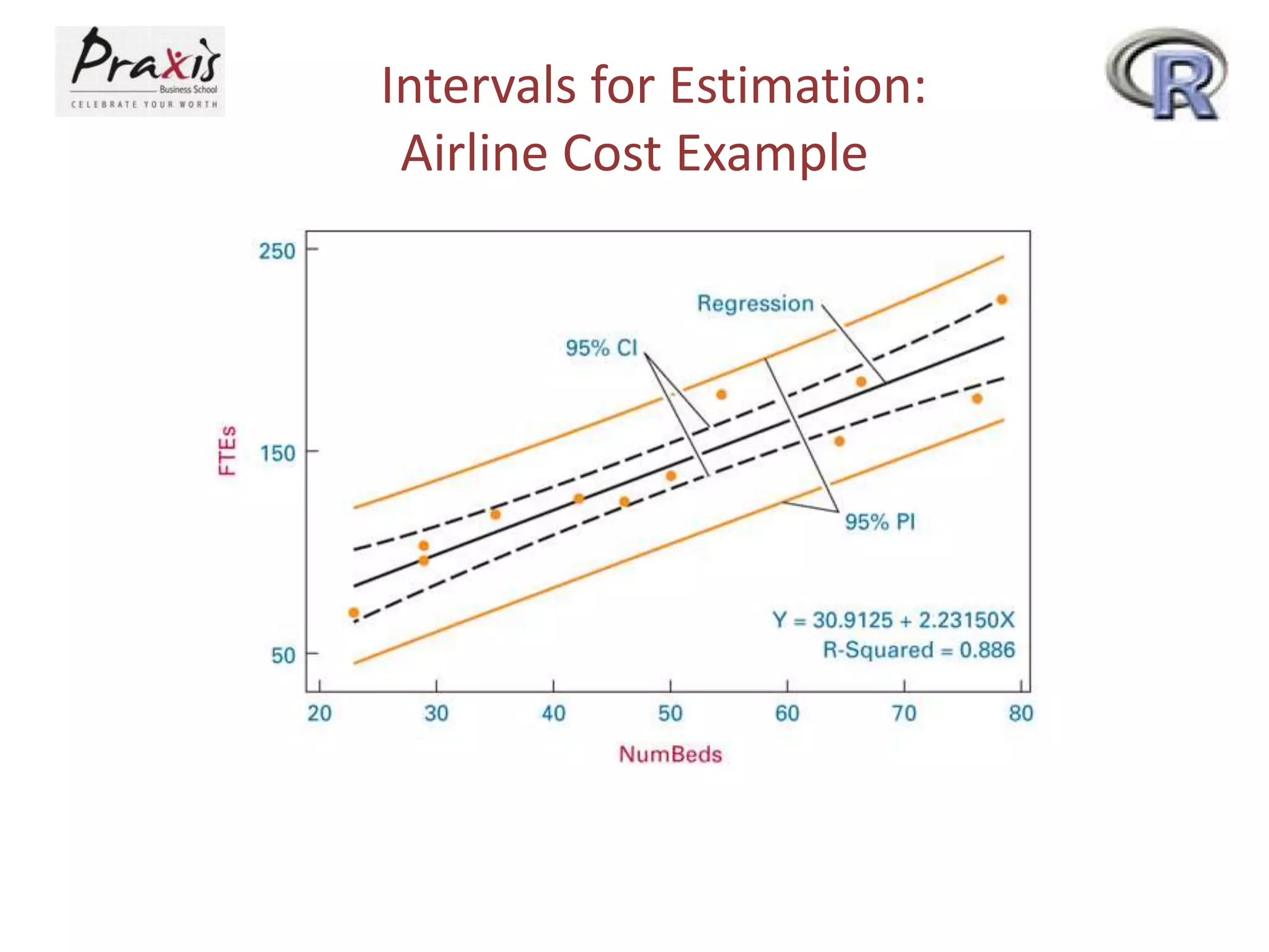 Intervals for Estimation:
Airline Cost Example
 