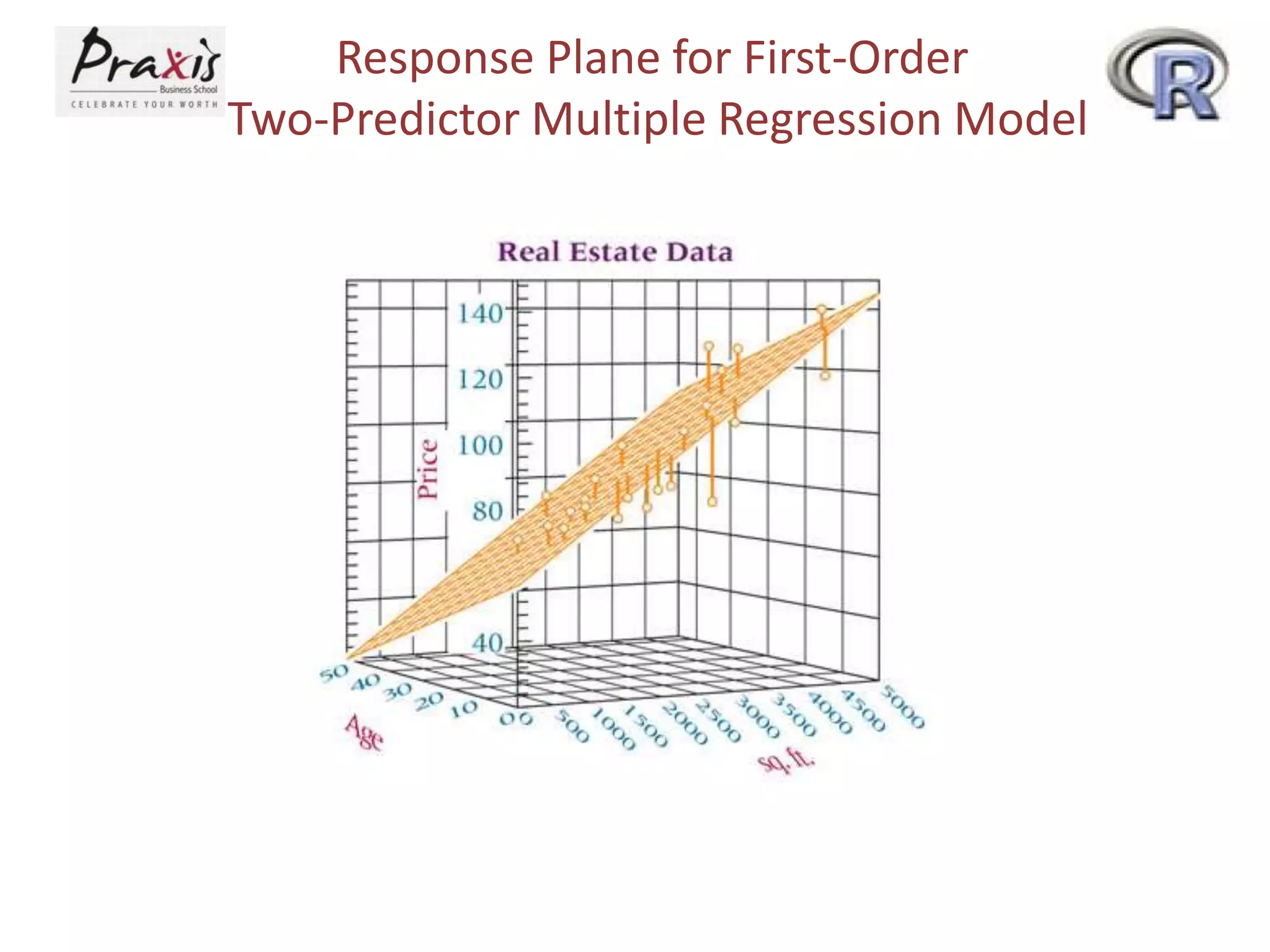 Response Plane for First-Order
Two-Predictor Multiple Regression Model
 