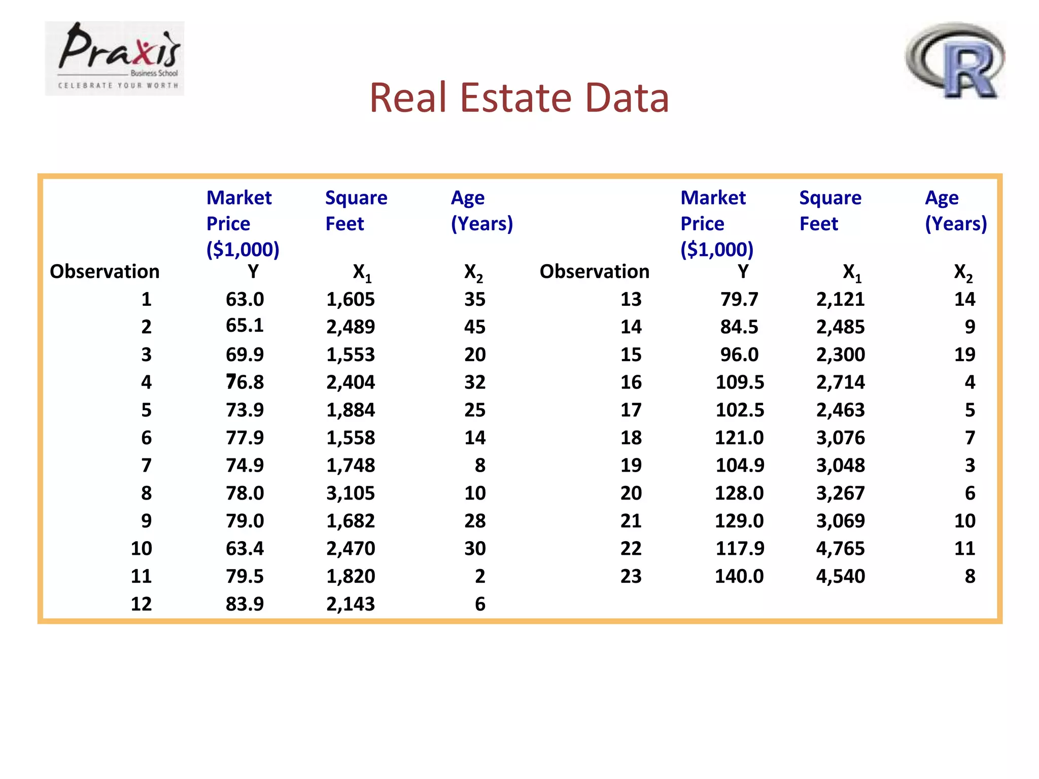 Real Estate Data
Observation Y X1 X2 Observation Y X1 X2
1 63.0
65.1
1,605 35 13 79.7 2,121 14
2 2,489 45 14 84.5 2,485 9
3 69.9
7
1,553 20 15 96.0 2,300 19
4 76.8 2,404 32 16 109.5 2,714 4
5 73.9 1,884 25 17 102.5 2,463 5
6 77.9 1,558 14 18 121.0 3,076 7
7 74.9 1,748 8 19 104.9 3,048 3
8 78.0 3,105 10 20 128.0 3,267 6
9 79.0 1,682 28 21 129.0 3,069 10
10 63.4 2,470 30 22 117.9 4,765 11
11 79.5 1,820 2 23 140.0 4,540 8
12 83.9 2,143 6
Market
Price
($1,000)
Square
Feet
Age
(Years)
Market
Price
($1,000)
Square
Feet
Age
(Years)
 