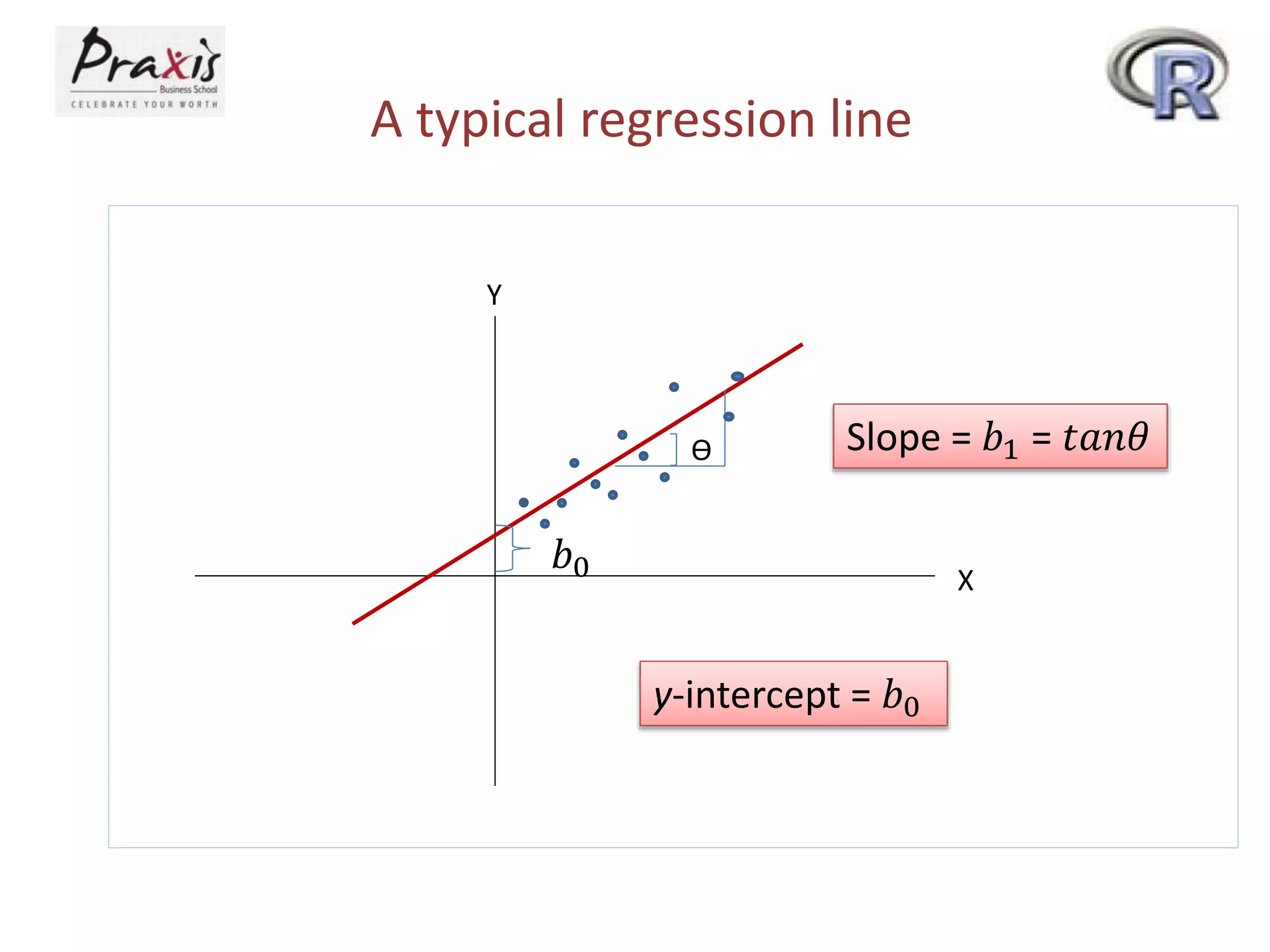 A typical regression line
X
Y
𝑏0
ϴ Slope = 𝑏1 = 𝑡𝑎𝑛𝜃
y-intercept = 𝑏0
 