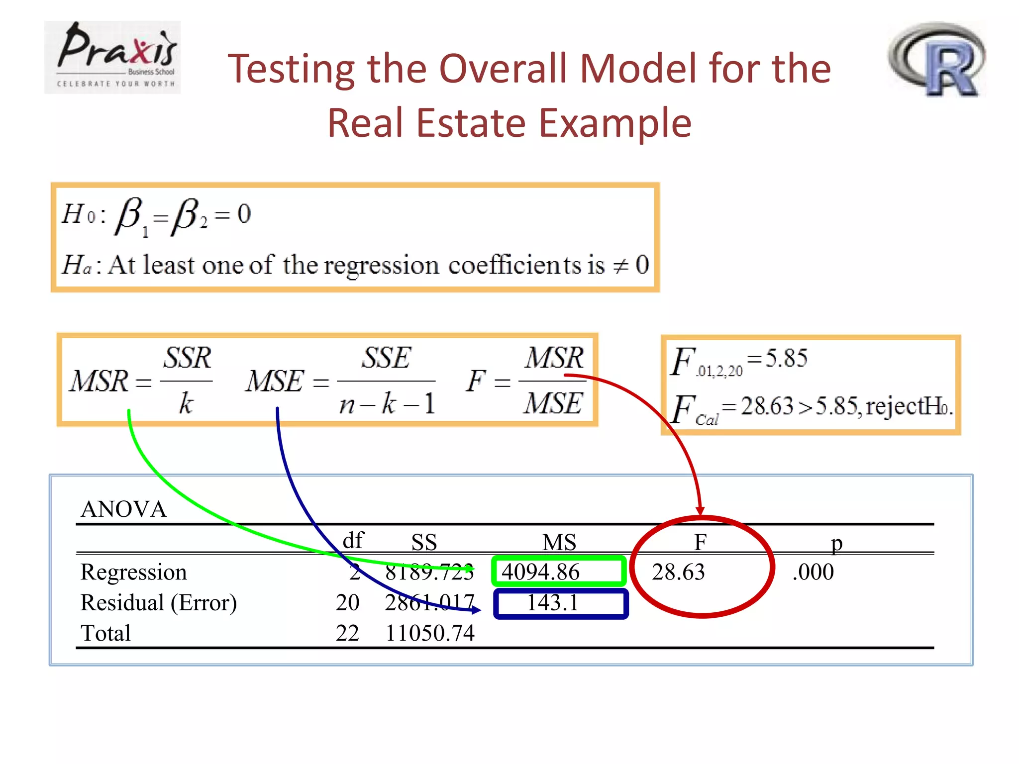Testing the Overall Model for the
Real Estate Example
ANOVA
df SS MS F p
Regression 2 8189.723 4094.86 28.63 .000
Residual (Error) 20 2861.017 143.1
Total 22 11050.74
 