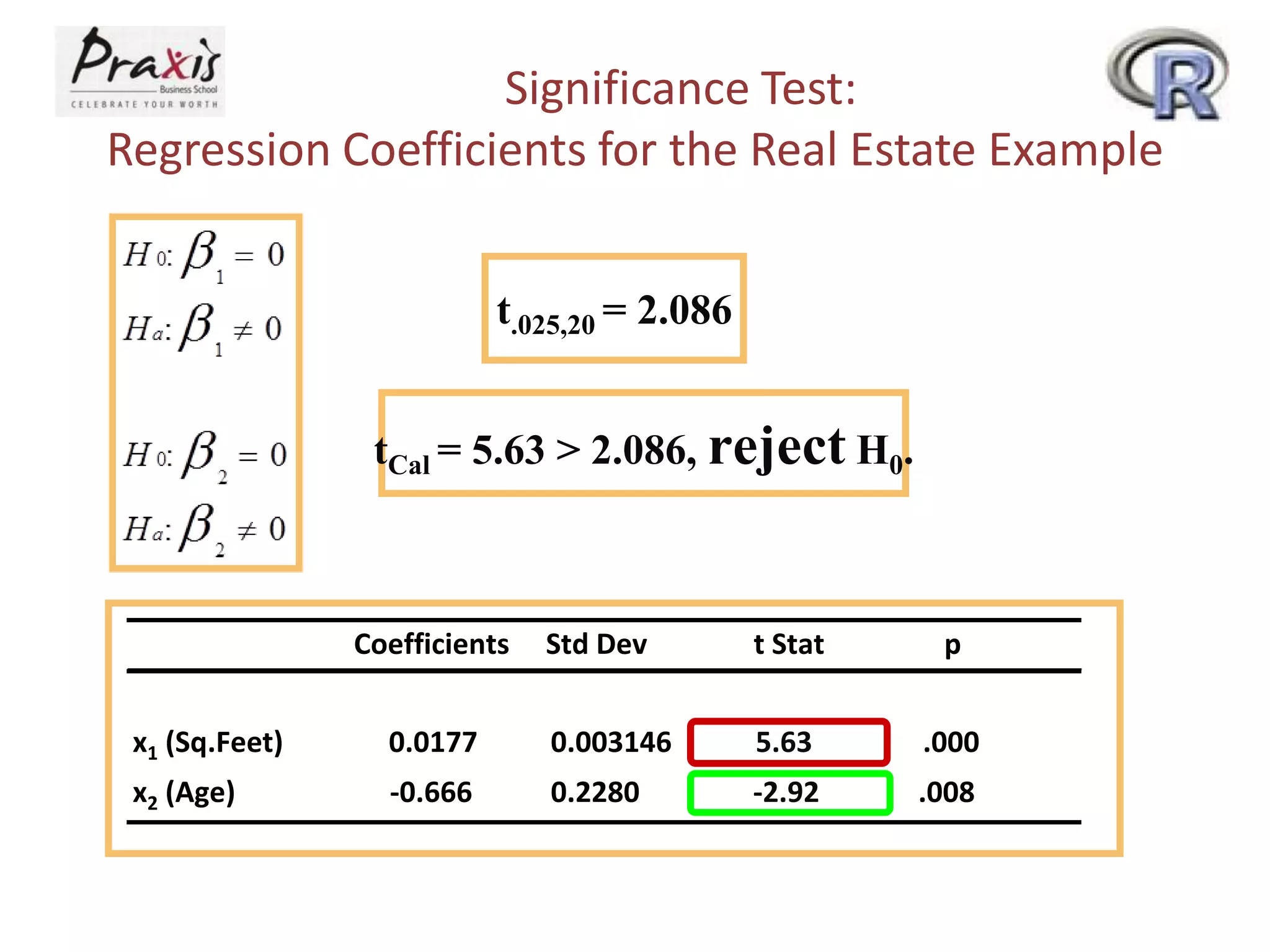 Significance Test:
Regression Coefficients for the Real Estate Example
t.025,20 = 2.086
tCal = 5.63 > 2.086, reject H0.
Coefficients Std Dev t Stat p
x1 (Sq.Feet) 0.0177 0.003146 5.63 .000
x2 (Age) -0.666 0.2280 -2.92 .008
 