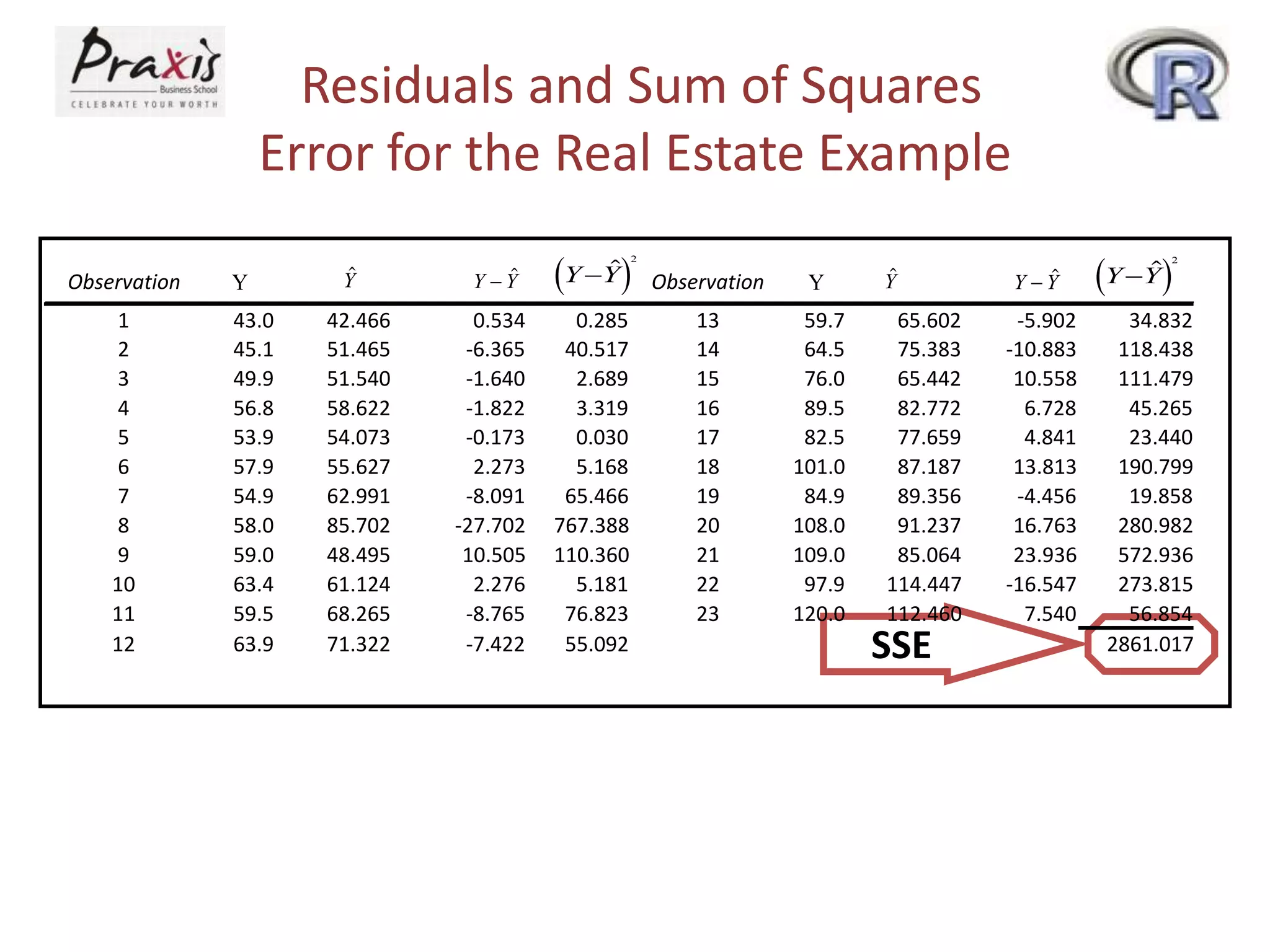 Residuals and Sum of Squares
Error for the Real Estate Example
SSE
Observation Y Observation Y
1 43.0 42.466 0.534 0.285 13 59.7 65.602 -5.902 34.832
2 45.1 51.465 -6.365 40.517 14 64.5 75.383 -10.883 118.438
3 49.9 51.540 -1.640 2.689 15 76.0 65.442 10.558 111.479
4 56.8 58.622 -1.822 3.319 16 89.5 82.772 6.728 45.265
5 53.9 54.073 -0.173 0.030 17 82.5 77.659 4.841 23.440
6 57.9 55.627 2.273 5.168 18 101.0 87.187 13.813 190.799
7 54.9 62.991 -8.091 65.466 19 84.9 89.356 -4.456 19.858
8 58.0 85.702 -27.702 767.388 20 108.0 91.237 16.763 280.982
9 59.0 48.495 10.505 110.360 21 109.0 85.064 23.936 572.936
10 63.4 61.124 2.276 5.181 22 97.9 114.447 -16.547 273.815
11 59.5 68.265 -8.765 76.823 23 120.0 112.460 7.540 56.854
12 63.9 71.322 -7.422 55.092 2861.017
Y Y Y   
2
Y Y  Y Y Y   
2
Y Y 
 