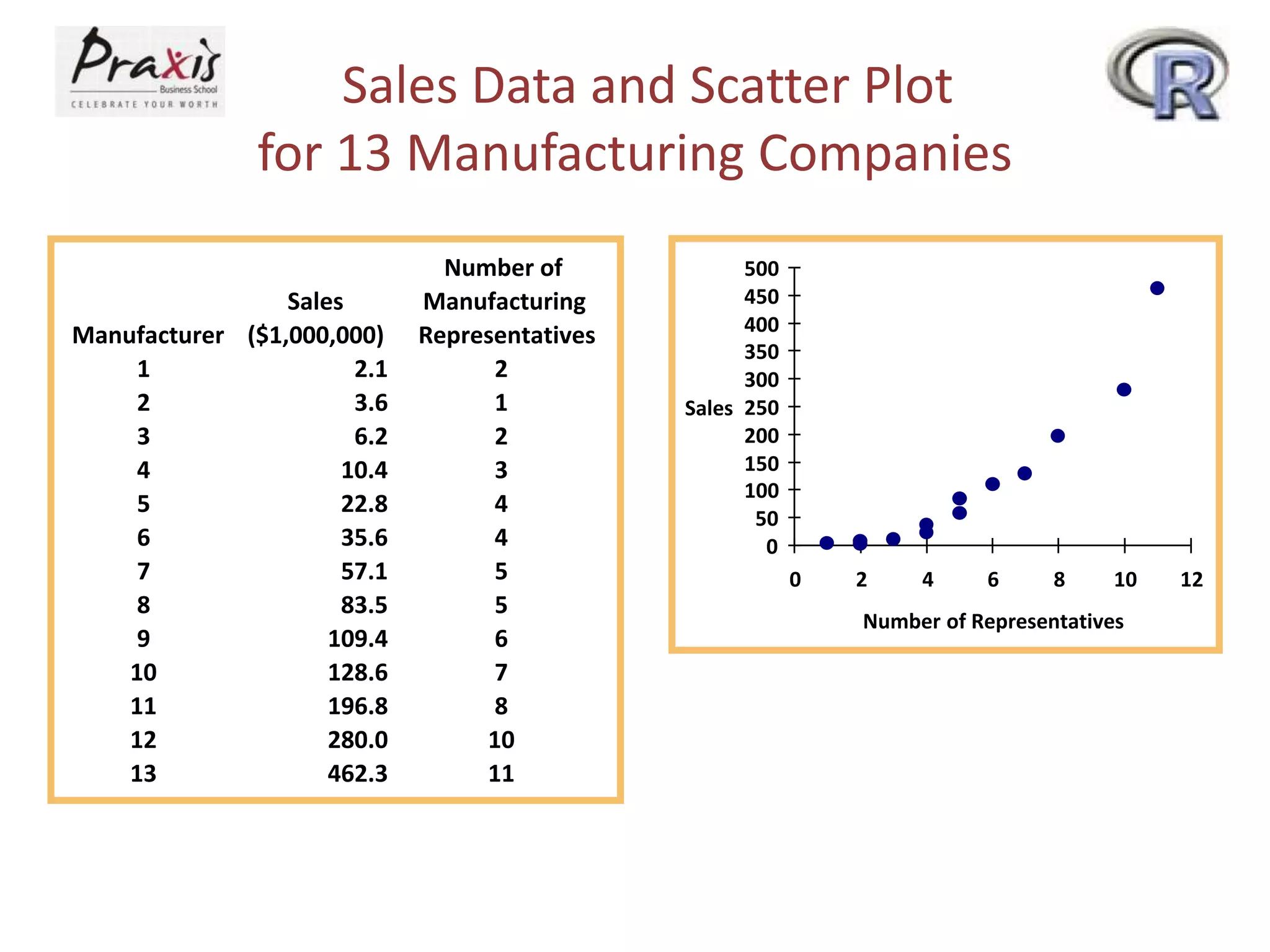Sales Data and Scatter Plot
for 13 Manufacturing Companies
0
50
100
150
200
250
300
350
400
450
500
0 2 4 6 8 10 12
Number of Representatives
Sales
Manufacturer
Sales
($1,000,000)
Number of
Manufacturing
Representatives
1 2.1 2
2 3.6 1
3 6.2 2
4 10.4 3
5 22.8 4
6 35.6 4
7 57.1 5
8 83.5 5
9 109.4 6
10 128.6 7
11 196.8 8
12 280.0 10
13 462.3 11
 