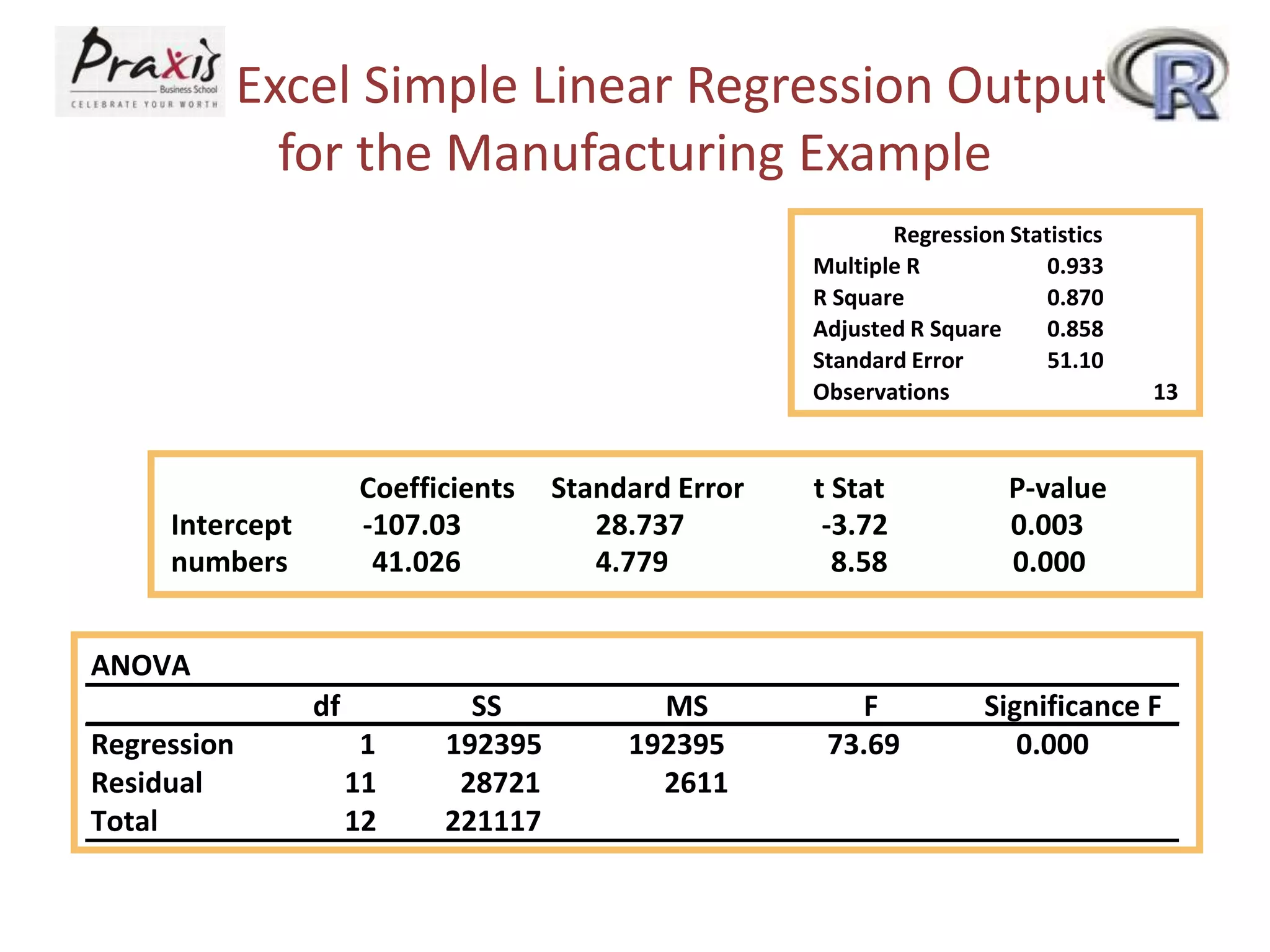 Excel Simple Linear Regression Output
for the Manufacturing Example
Regression Statistics
Multiple R 0.933
R Square 0.870
Adjusted R Square 0.858
Standard Error 51.10
Observations 13
Coefficients Standard Error t Stat P-value
Intercept -107.03 28.737 -3.72 0.003
numbers 41.026 4.779 8.58 0.000
ANOVA
df SS MS F Significance F
Regression 1 192395 192395 73.69 0.000
Residual 11 28721 2611
Total 12 221117
 