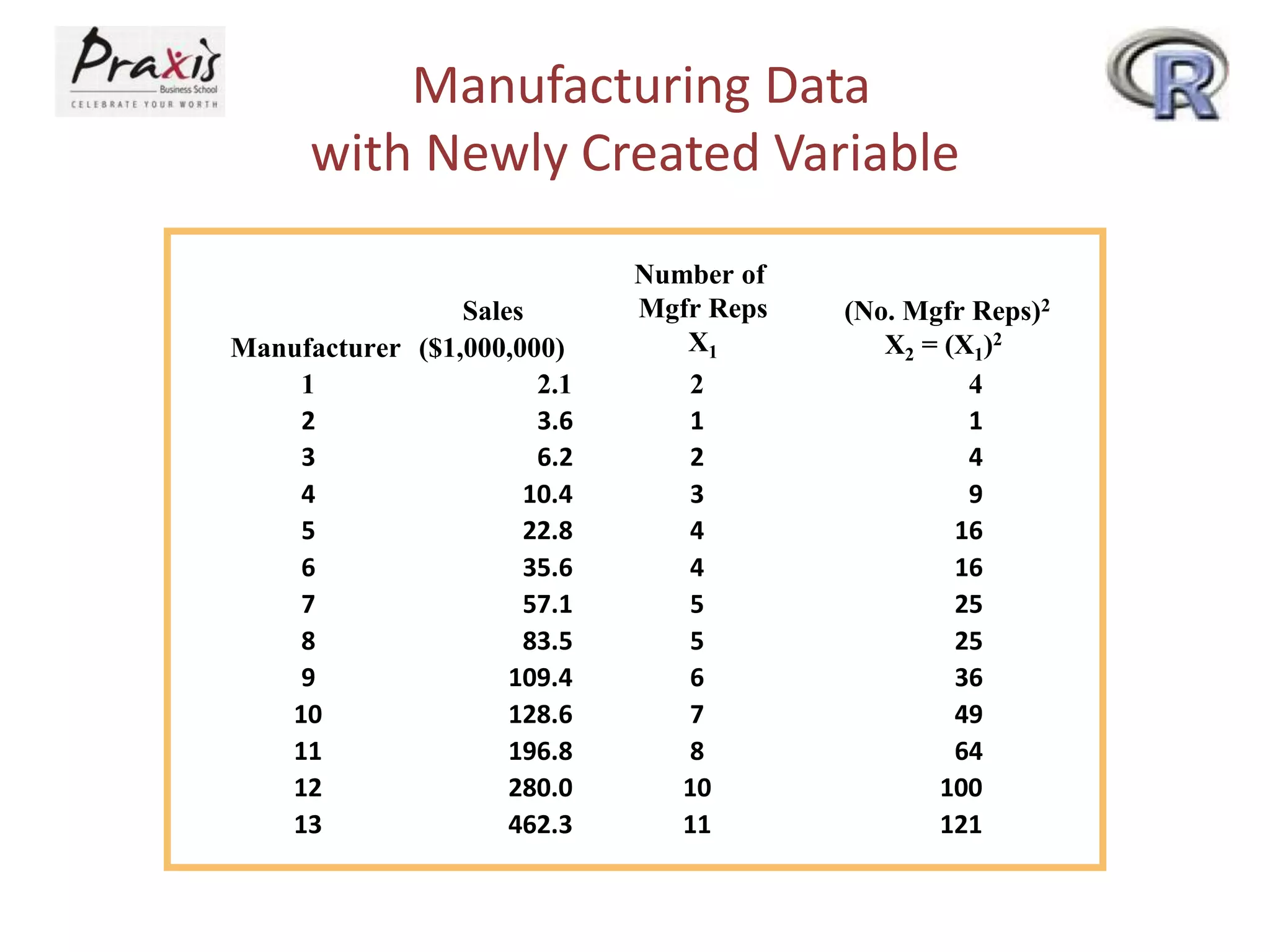 Manufacturing Data
with Newly Created Variable
Manufacturer
Sales
($1,000,000)
Number of
Mgfr Reps
X1
(No. Mgfr Reps)2
X2 = (X1)2
1 2.1 2 4
2 3.6 1 1
3 6.2 2 4
4 10.4 3 9
5 22.8 4 16
6 35.6 4 16
7 57.1 5 25
8 83.5 5 25
9 109.4 6 36
10 128.6 7 49
11 196.8 8 64
12 280.0 10 100
13 462.3 11 121
 