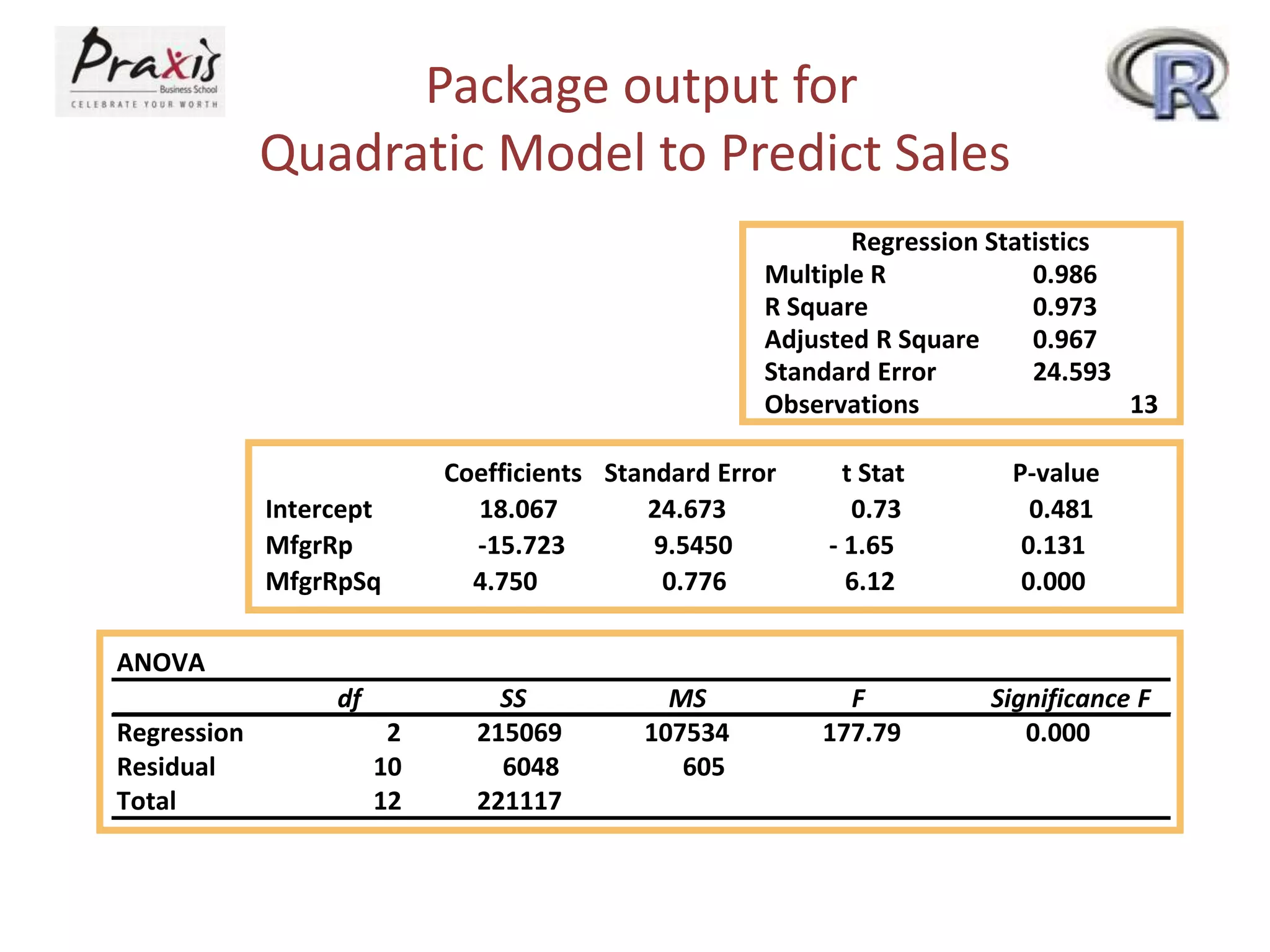 Package output for
Quadratic Model to Predict Sales
Regression Statistics
Multiple R 0.986
R Square 0.973
Adjusted R Square 0.967
Standard Error 24.593
Observations 13
Coefficients Standard Error t Stat P-value
Intercept 18.067 24.673 0.73 0.481
MfgrRp -15.723 9.5450 - 1.65 0.131
MfgrRpSq 4.750 0.776 6.12 0.000
ANOVA
df SS MS F Significance F
Regression 2 215069 107534 177.79 0.000
Residual 10 6048 605
Total 12 221117
 