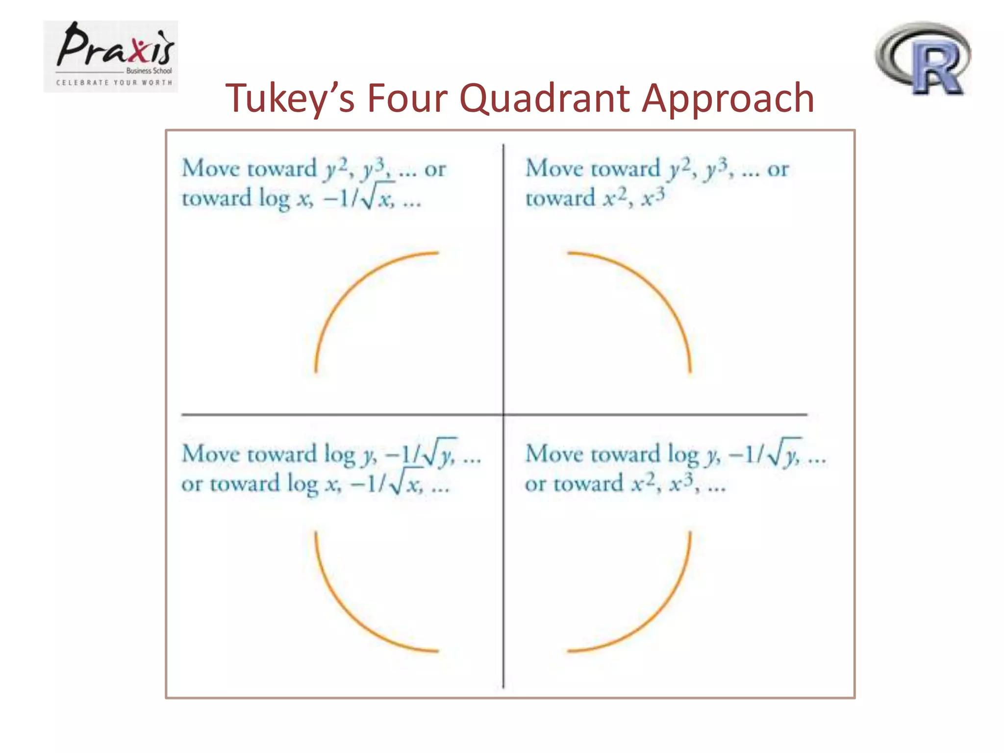 Tukey’s Four Quadrant Approach
 