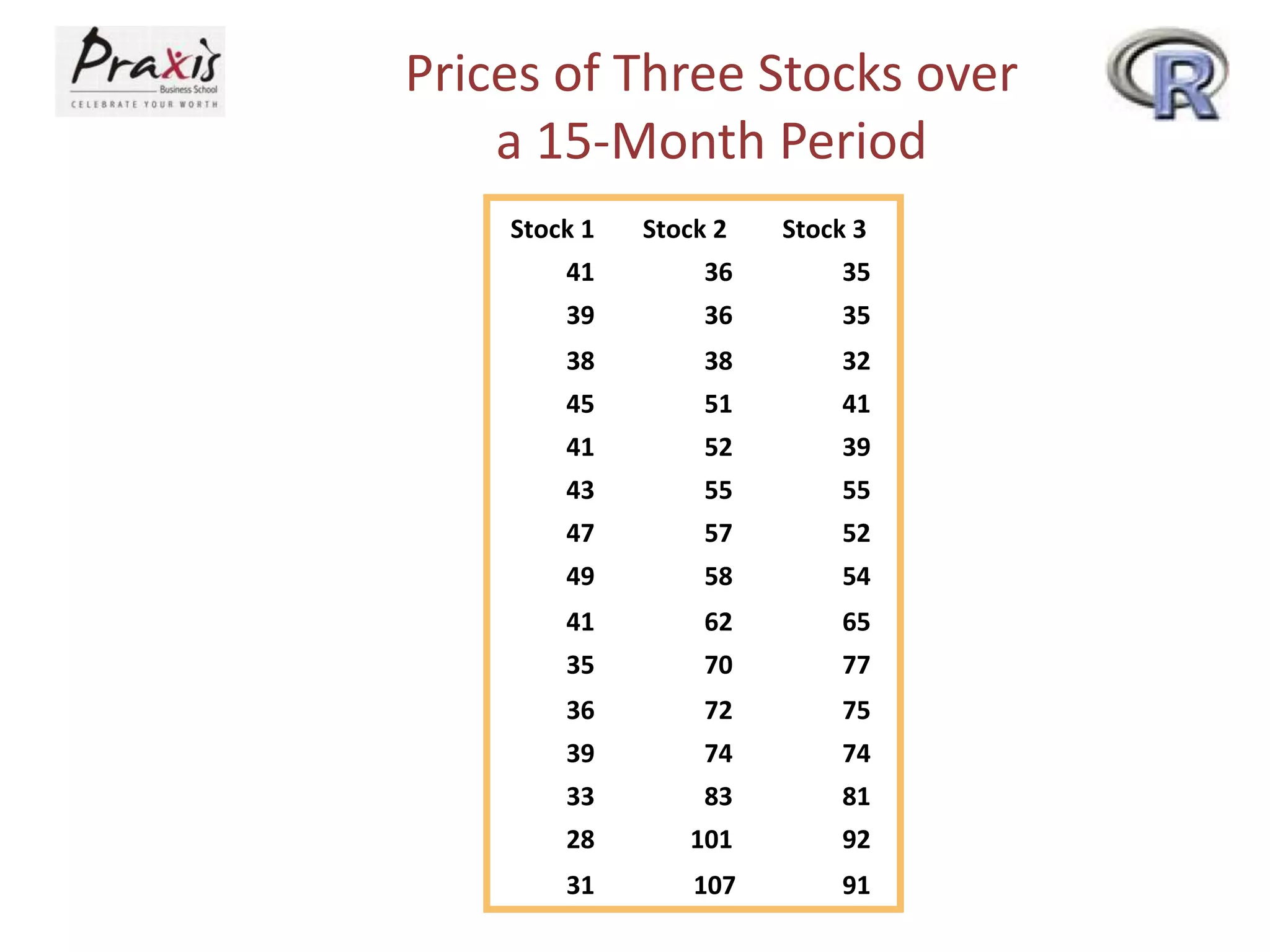 Prices of Three Stocks over
a 15-Month Period
Stock 1 Stock 2 Stock 3
41 36 35
39 36 35
38 38 32
45 51 41
41 52 39
43 55 55
47 57 52
49 58 54
41 62 65
35 70 77
36 72 75
39 74 74
33 83 81
28 101 92
31 107 91
 