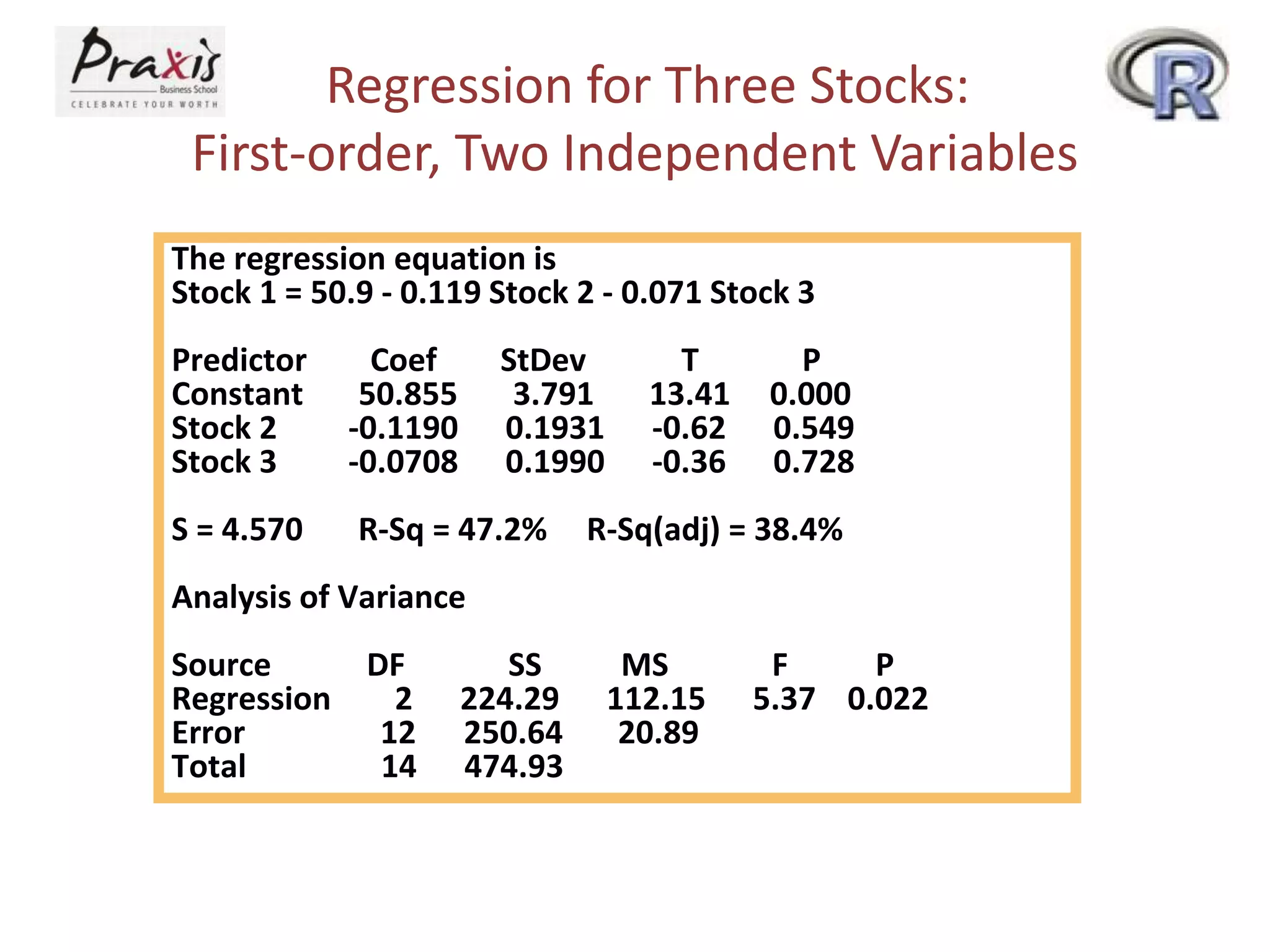 Regression for Three Stocks:
First-order, Two Independent Variables
The regression equation is
Stock 1 = 50.9 - 0.119 Stock 2 - 0.071 Stock 3
Predictor Coef StDev T P
Constant 50.855 3.791 13.41 0.000
Stock 2 -0.1190 0.1931 -0.62 0.549
Stock 3 -0.0708 0.1990 -0.36 0.728
S = 4.570 R-Sq = 47.2% R-Sq(adj) = 38.4%
Analysis of Variance
Source DF SS MS F P
Regression 2 224.29 112.15 5.37 0.022
Error 12 250.64 20.89
Total 14 474.93
 