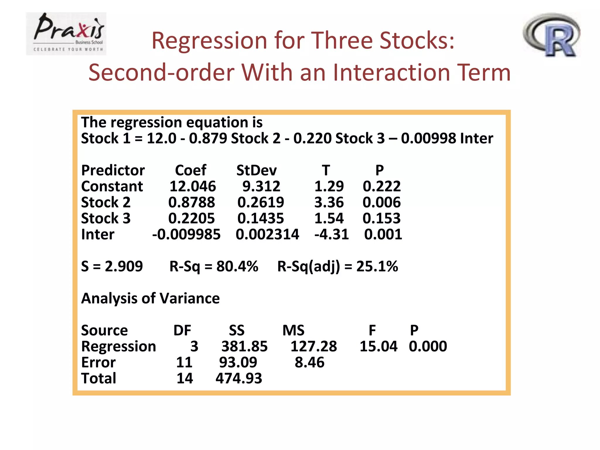 Regression for Three Stocks:
Second-order With an Interaction Term
The regression equation is
Stock 1 = 12.0 - 0.879 Stock 2 - 0.220 Stock 3 – 0.00998 Inter
Predictor Coef StDev T P
Constant 12.046 9.312 1.29 0.222
Stock 2 0.8788 0.2619 3.36 0.006
Stock 3 0.2205 0.1435 1.54 0.153
Inter -0.009985 0.002314 -4.31 0.001
S = 2.909 R-Sq = 80.4% R-Sq(adj) = 25.1%
Analysis of Variance
Source DF SS MS F P
Regression 3 381.85 127.28 15.04 0.000
Error 11 93.09 8.46
Total 14 474.93
 