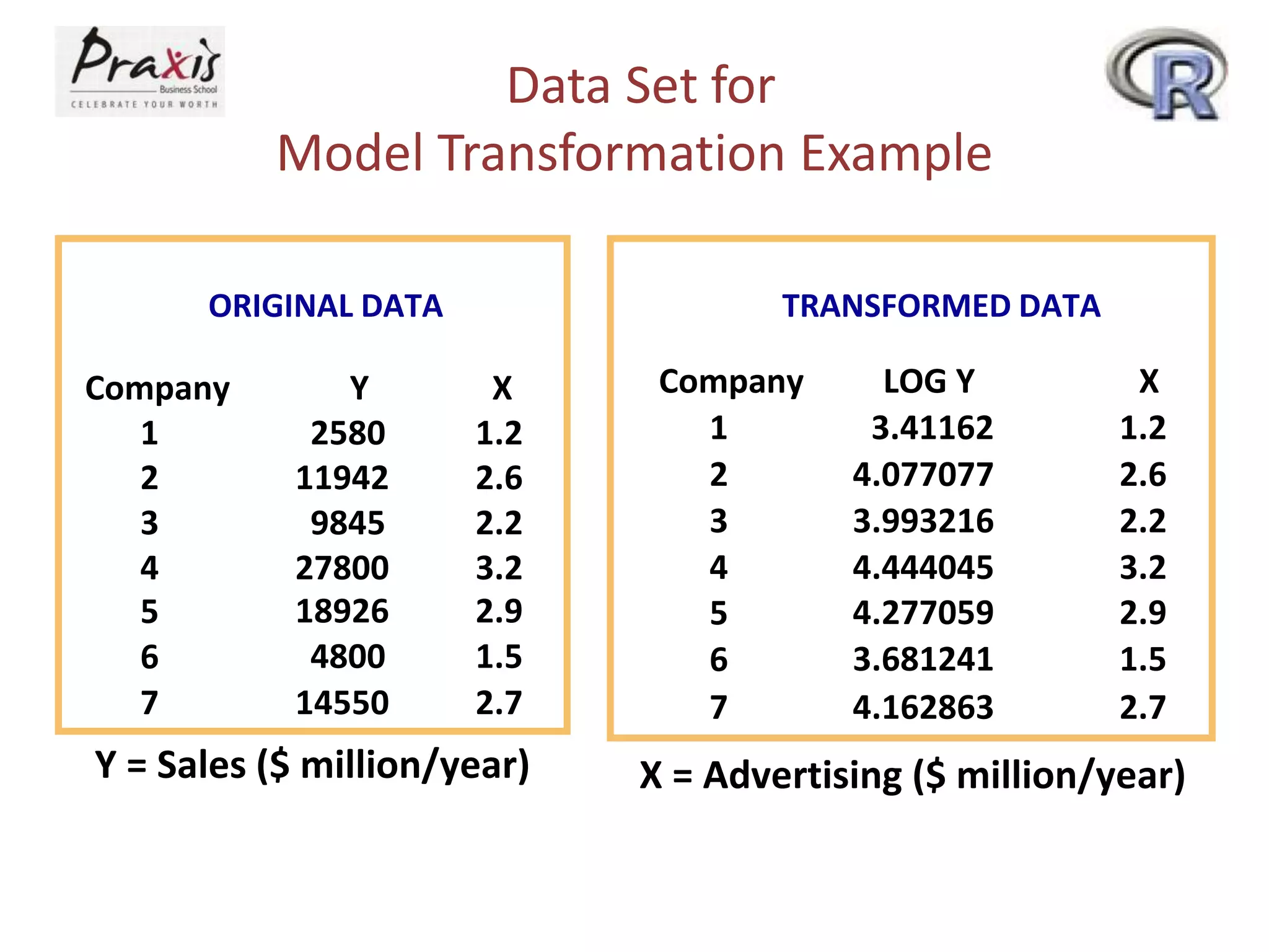Data Set for
Model Transformation Example
Company Y X
1 2580 1.2
2 11942 2.6
3 9845 2.2
4 27800 3.2
5 18926 2.9
6 4800 1.5
7 14550 2.7
Company LOG Y X
1 3.41162 1.2
2 4.077077 2.6
3 3.993216 2.2
4 4.444045 3.2
5 4.277059 2.9
6 3.681241 1.5
7 4.162863 2.7
ORIGINAL DATA TRANSFORMED DATA
Y = Sales ($ million/year) X = Advertising ($ million/year)
 