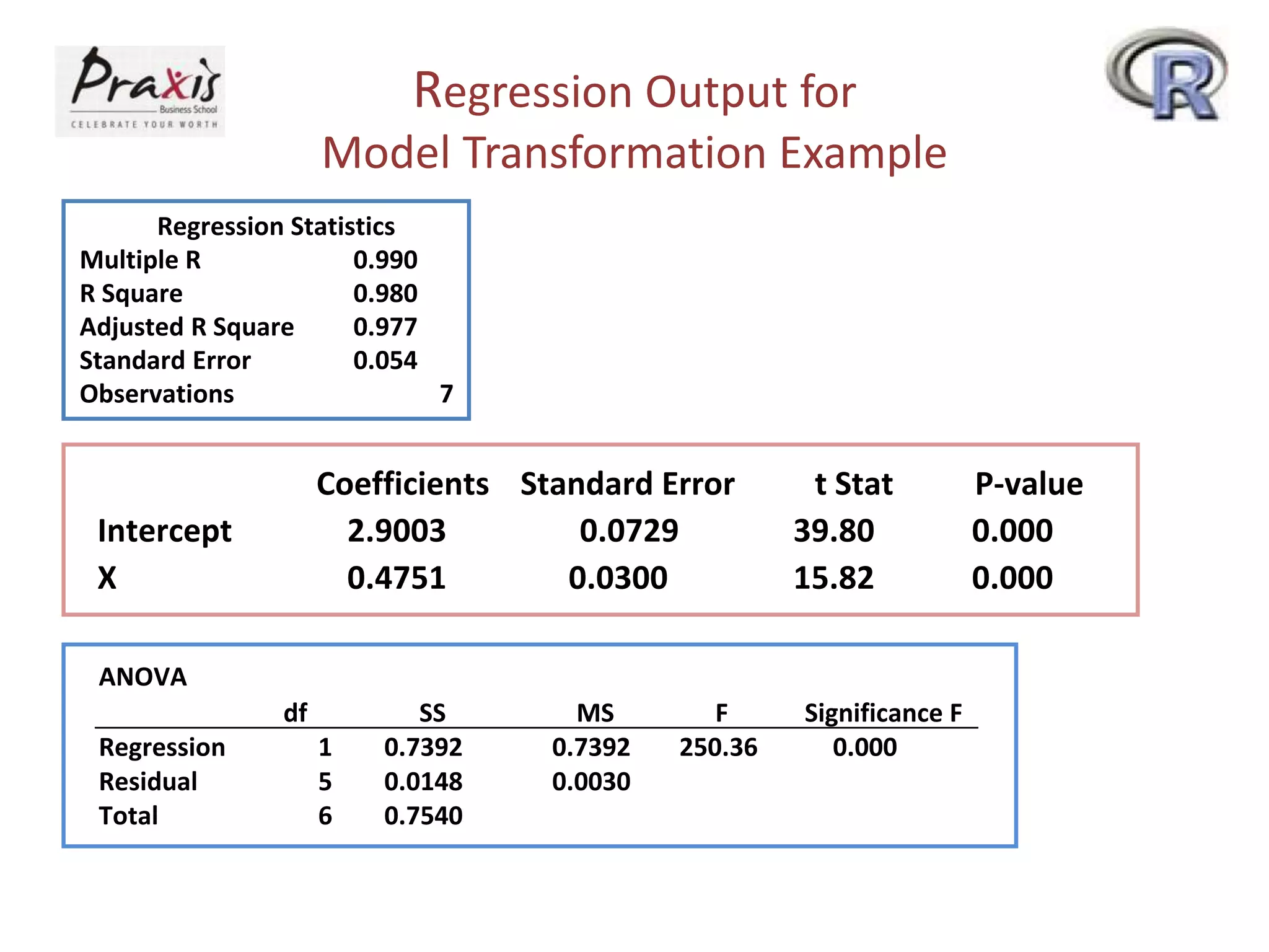 Regression Output for
Model Transformation Example
Regression Statistics
Multiple R 0.990
R Square 0.980
Adjusted R Square 0.977
Standard Error 0.054
Observations 7
Coefficients Standard Error t Stat P-value
Intercept 2.9003 0.0729 39.80 0.000
X 0.4751 0.0300 15.82 0.000
ANOVA
df SS MS F Significance F
Regression 1 0.7392 0.7392 250.36 0.000
Residual 5 0.0148 0.0030
Total 6 0.7540
 