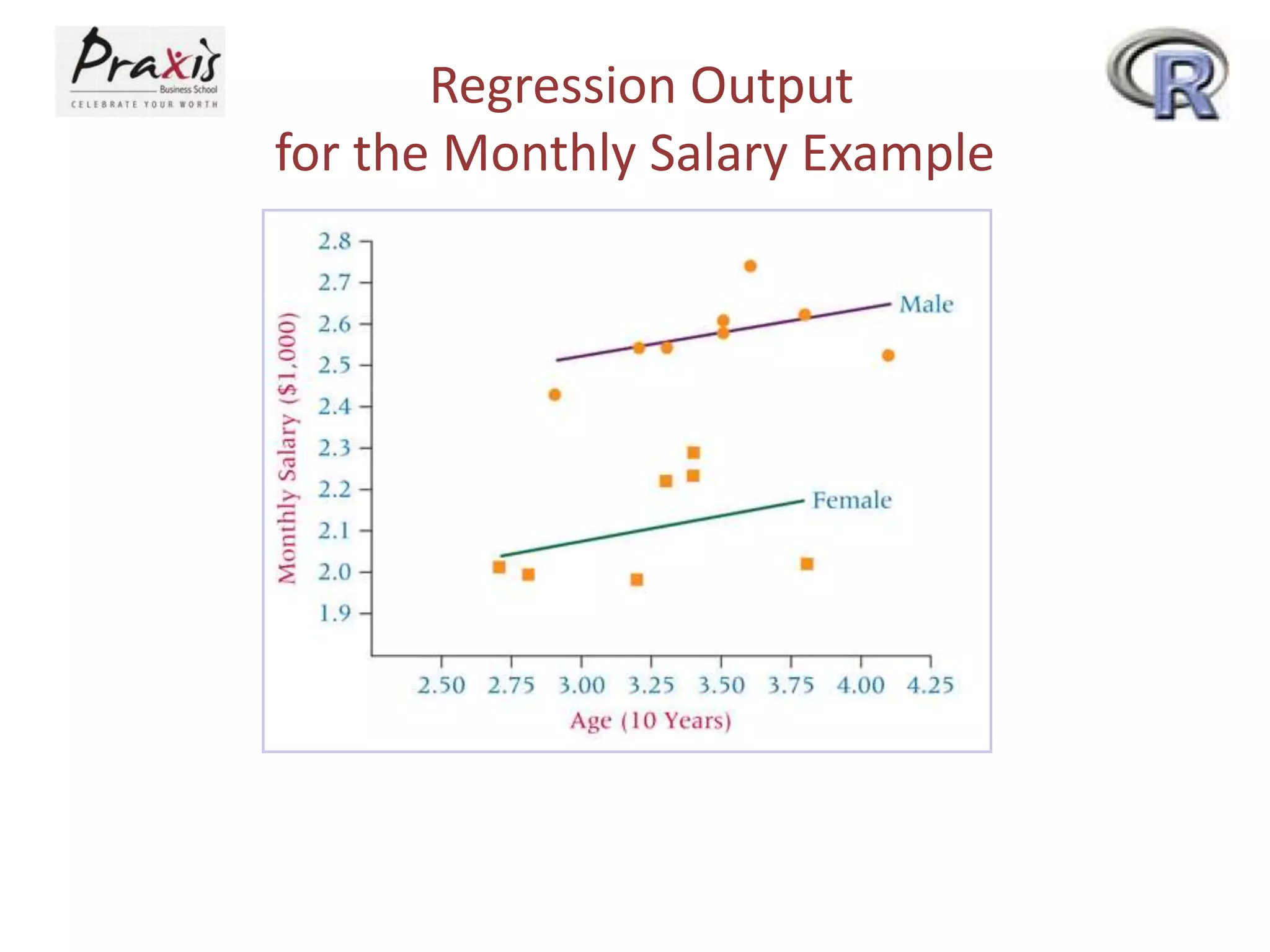 Regression Output
for the Monthly Salary Example
 