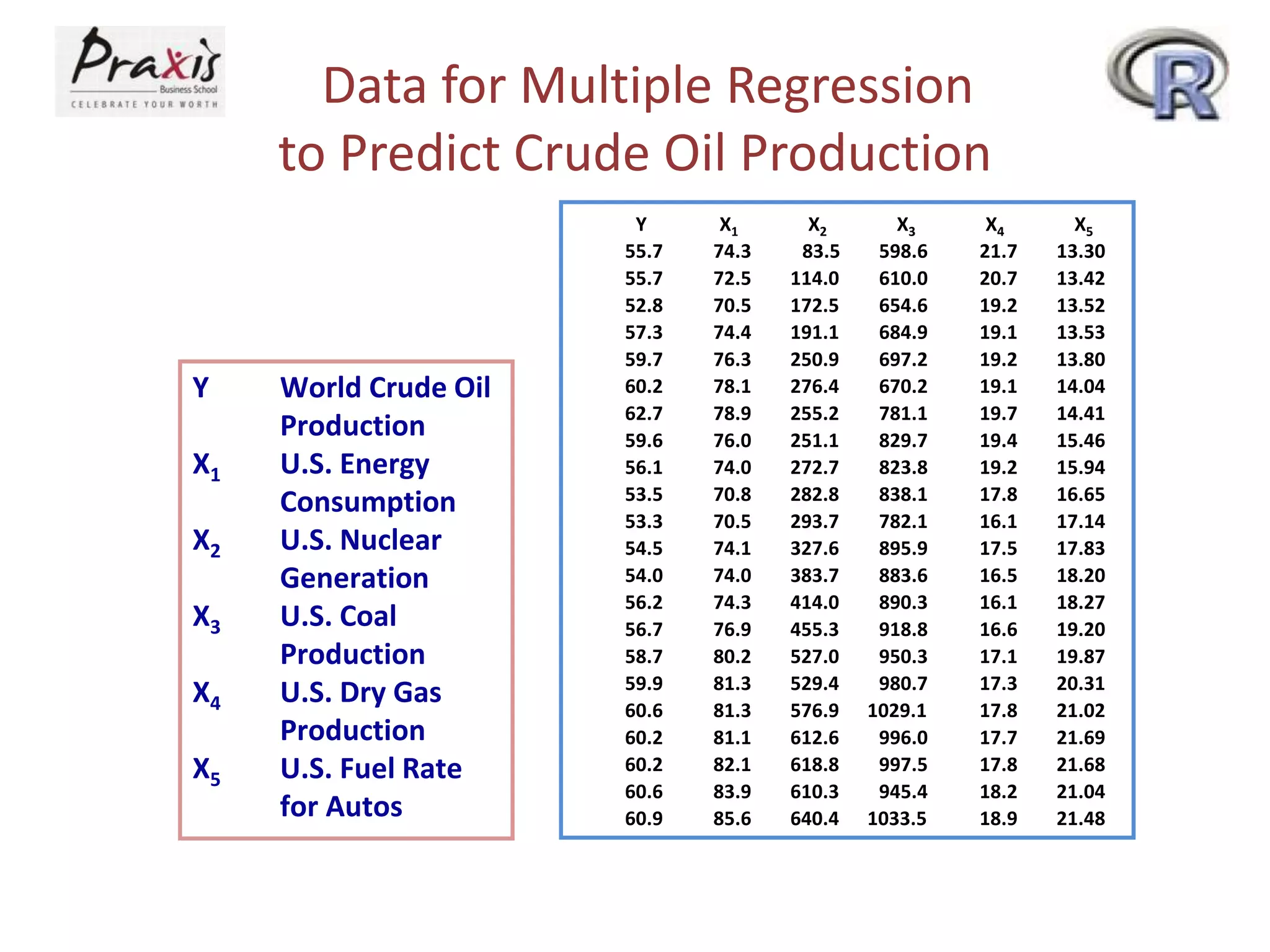 Data for Multiple Regression
to Predict Crude Oil Production
Y World Crude Oil
Production
X1 U.S. Energy
Consumption
X2 U.S. Nuclear
Generation
X3 U.S. Coal
Production
X4 U.S. Dry Gas
Production
X5 U.S. Fuel Rate
for Autos
Y X1 X2 X3 X4 X5
55.7 74.3 83.5 598.6 21.7 13.30
55.7 72.5 114.0 610.0 20.7 13.42
52.8 70.5 172.5 654.6 19.2 13.52
57.3 74.4 191.1 684.9 19.1 13.53
59.7 76.3 250.9 697.2 19.2 13.80
60.2 78.1 276.4 670.2 19.1 14.04
62.7 78.9 255.2 781.1 19.7 14.41
59.6 76.0 251.1 829.7 19.4 15.46
56.1 74.0 272.7 823.8 19.2 15.94
53.5 70.8 282.8 838.1 17.8 16.65
53.3 70.5 293.7 782.1 16.1 17.14
54.5 74.1 327.6 895.9 17.5 17.83
54.0 74.0 383.7 883.6 16.5 18.20
56.2 74.3 414.0 890.3 16.1 18.27
56.7 76.9 455.3 918.8 16.6 19.20
58.7 80.2 527.0 950.3 17.1 19.87
59.9 81.3 529.4 980.7 17.3 20.31
60.6 81.3 576.9 1029.1 17.8 21.02
60.2 81.1 612.6 996.0 17.7 21.69
60.2 82.1 618.8 997.5 17.8 21.68
60.6 83.9 610.3 945.4 18.2 21.04
60.9 85.6 640.4 1033.5 18.9 21.48
 