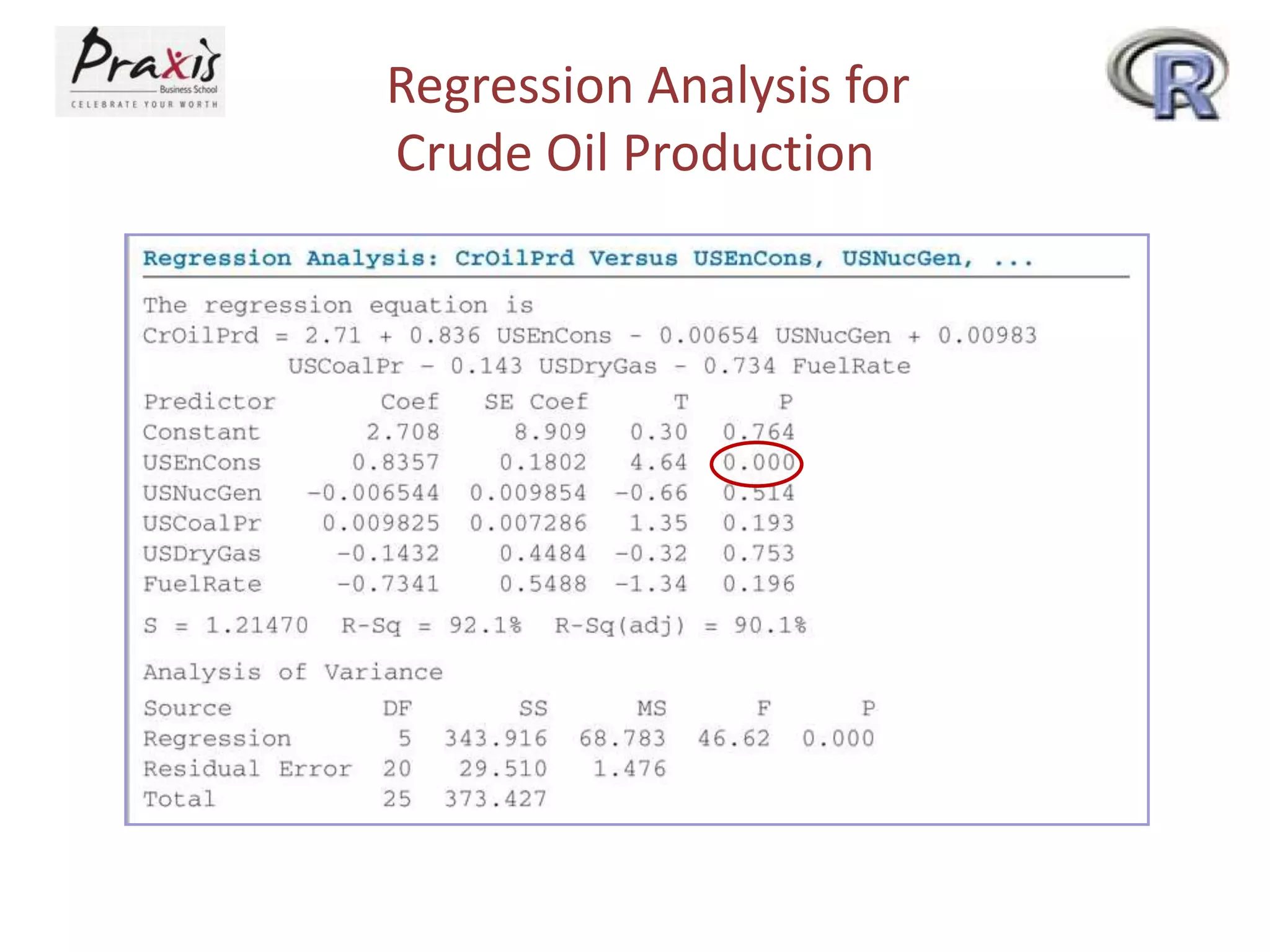 Regression Analysis for
Crude Oil Production
 