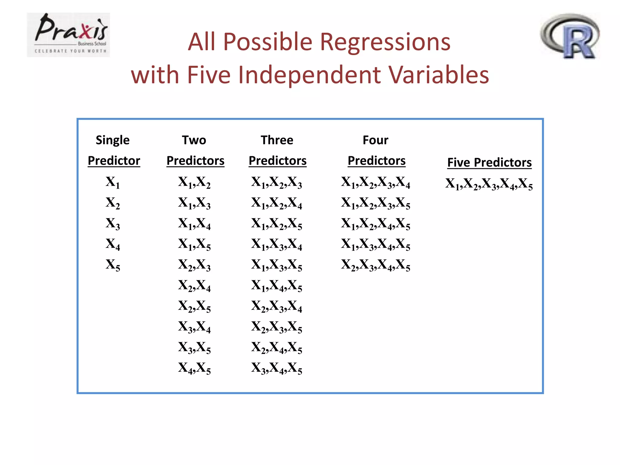 All Possible Regressions
with Five Independent Variables
Four
Predictors
X1,X2,X3,X4
X1,X2,X3,X5
X1,X2,X4,X5
X1,X3,X4,X5
X2,X3,X4,X5
Single
Predictor
X1
X2
X3
X4
X5
Two
Predictors
X1,X2
X1,X3
X1,X4
X1,X5
X2,X3
X2,X4
X2,X5
X3,X4
X3,X5
X4,X5
Three
Predictors
X1,X2,X3
X1,X2,X4
X1,X2,X5
X1,X3,X4
X1,X3,X5
X1,X4,X5
X2,X3,X4
X2,X3,X5
X2,X4,X5
X3,X4,X5
Five Predictors
X1,X2,X3,X4,X5
 