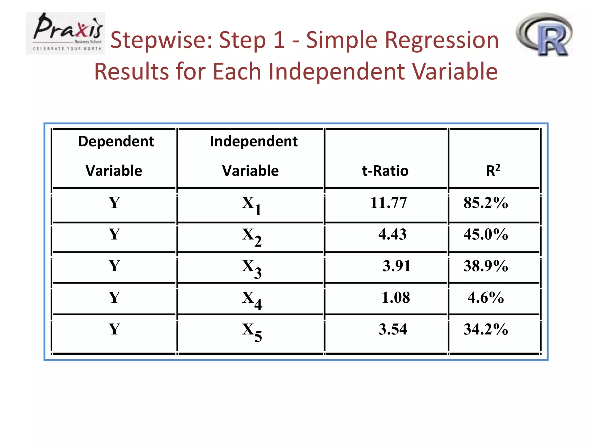 Stepwise: Step 1 - Simple Regression
Results for Each Independent Variable
Dependent
Variable
Independent
Variable t-Ratio R2
Y X1 11.77 85.2%
Y X2 4.43 45.0%
Y X3 3.91 38.9%
Y X4 1.08 4.6%
Y X5 3.54 34.2%
 