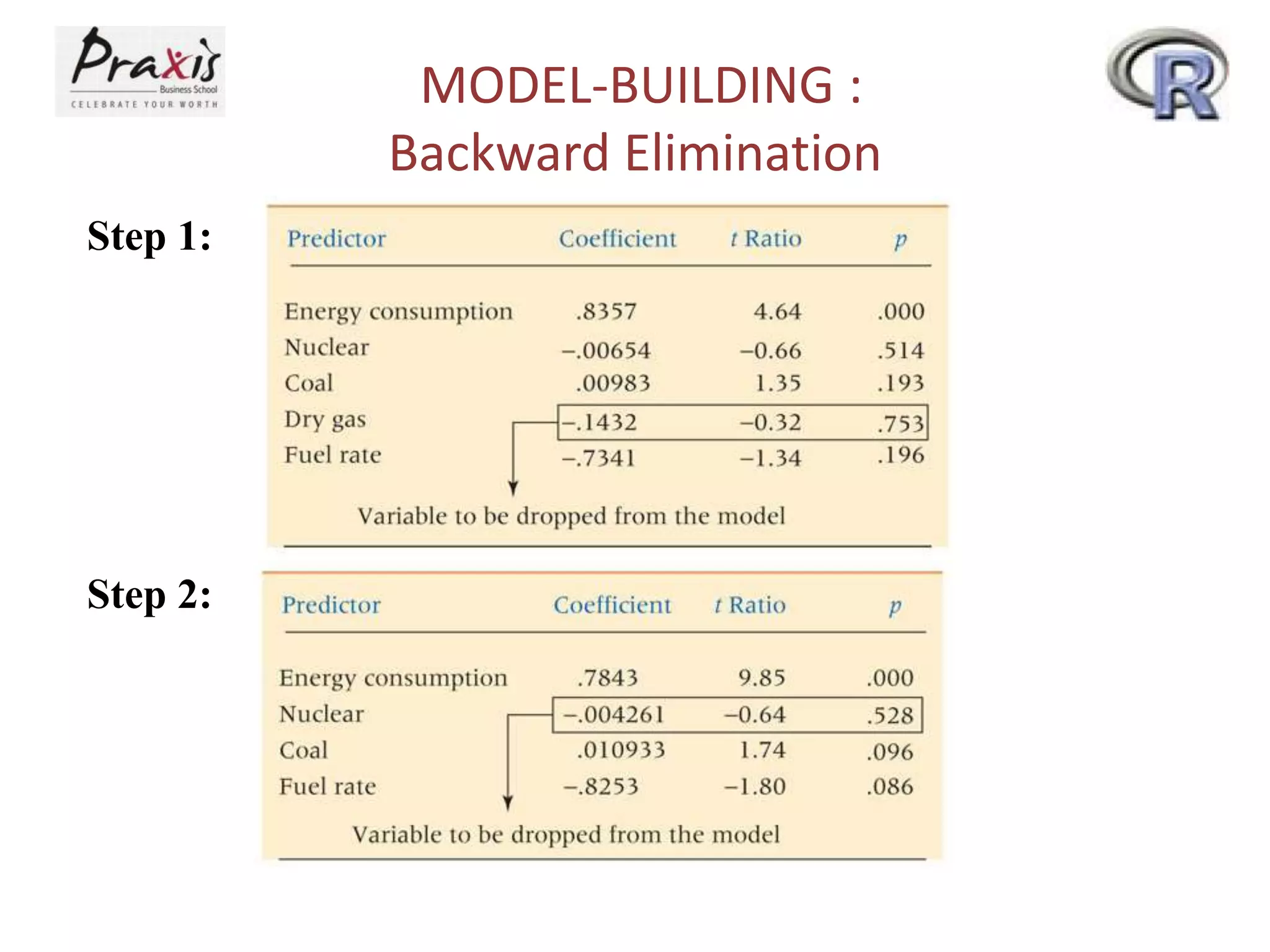 MODEL-BUILDING :
Backward Elimination
Step 1:
Step 2:
 