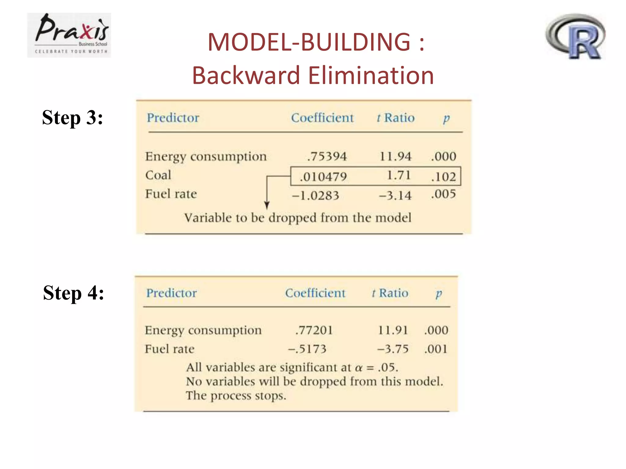 MODEL-BUILDING :
Backward Elimination
Step 3:
Step 4:
 