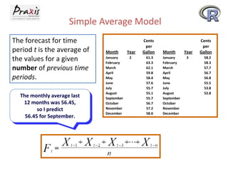 Simple Average Model
The forecast for time
period t is the average of
the values for a given
number of previous time
periods.
Month Year
Cents
per
Gallon Month Year
Cents
per
Gallon
January 2 61.3 January 3 58.2
February 63.3 February 58.3
March 62.1 March 57.7
April 59.8 April 56.7
May 58.4 May 56.8
June 57.6 June 55.5
July 55.7 July 53.8
August 55.1 August 52.8
September 55.7 September
October 56.7 October
November 57.2 November
December 58.0 December
The monthly average last
12 months was 56.45,
so I predict
56.45 for September.
 
