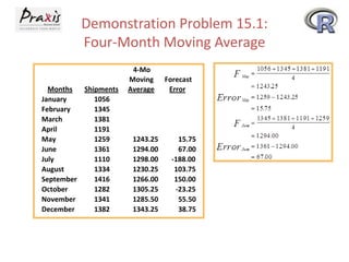 Demonstration Problem 15.1:
Four-Month Moving Average
Months Shipments
4-Mo
Moving
Average
Forecast
Error
January 1056
February 1345
March 1381
April 1191
May 1259 1243.25 15.75
June 1361 1294.00 67.00
July 1110 1298.00 -188.00
August 1334 1230.25 103.75
September 1416 1266.00 150.00
October 1282 1305.25 -23.25
November 1341 1285.50 55.50
December 1382 1343.25 38.75
 