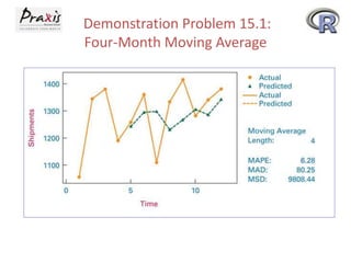 Demonstration Problem 15.1:
Four-Month Moving Average
 