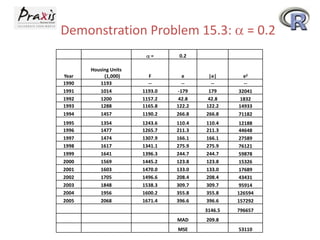 Demonstration Problem 15.3: = 0.2
= 0.2
Year
Housing Units
(1,000) F e |e| e2
1990 1193 -- -- -- --
1991 1014 1193.0 -179 179 32041
1992 1200 1157.2 42.8 42.8 1832
1993 1288 1165.8 122.2 122.2 14933
1994 1457 1190.2 266.8 266.8 71182
1995 1354 1243.6 110.4 110.4 12188
1996 1477 1265.7 211.3 211.3 44648
1997 1474 1307.9 166.1 166.1 27589
1998 1617 1341.1 275.9 275.9 76121
1999 1641 1396.3 244.7 244.7 59878
2000 1569 1445.2 123.8 123.8 15326
2001 1603 1470.0 133.0 133.0 17689
2002 1705 1496.6 208.4 208.4 43431
2003 1848 1538.3 309.7 309.7 95914
2004 1956 1600.2 355.8 355.8 126594
2005 2068 1671.4 396.6 396.6 157292
3146.5 796657
MAD 209.8
MSE 53110
 