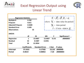 Excel Regression Output using
Linear Trend
Regression Statistics
Multiple R
R Square
Adjusted R Square
Standard Error
Observations
ANOVA
SS MS F Significance F
Regression 1 13.4467 13.4467 51.91 .00000003
Residual 33 8.5487 0.2591
Total 34 21.9954
Coefficients Standard Error t Stat P-value
Intercept 37.4161 0.17582 212.81 .0000000
Period -0.0614 0.00852 -7.20 .00000003
i ti i
t
Y X
X
where
Y
0 1
37 416 0 0614
:
 . .
data value for period i
time period
i
i
Y
X
35
0.782
0.611
0.5600
0.509
df
 