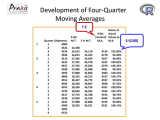 Development of Four-Quarter
Moving Averages
Quarter Shipments
4 Qtr
M.T. 2 Yr M.T.
4 Qtr
Centered
M.A.
Ratios of
Actual
Values to
M.A.
1 1 4009
2 4321 16,498
3 4224 16,612 33,110 4139 102.06%
4 3944 16,813 33,425 4178 94.40%
2 1 4123 17,246 34,059 4257 96.84%
2 4522 17,332 34,578 4322 104.62%
3 4657 17,702 35,034 4379 106.34%
4 4030 17,986 35,688 4461 90.34%
3 1 4493 17,880 35,866 4483 100.22%
2 4806 18,335 36,215 4527 106.17%
3 4551 18,437 36,772 4597 99.01%
4 4485 18,430 36,867 4608 97.32%
4 1 4595 18,296 36,726 4591 100.09%
2 4799 18,069 36,365 4546 105.57%
3 4417 17,719 35,788 4474 98.74%
4 4258 17,820 35,539 4442 95.85%
5 1 4245 17,988 35,808 4476 94.84%
2 4900 18,263 36,251 4531 108.13%
3 4585
4 4533
S·I(100)
T·C
 