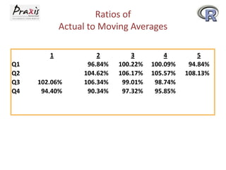 Ratios of
Actual to Moving Averages
1 2 3 4 5
Q1 96.84% 100.22% 100.09% 94.84%
Q2 104.62% 106.17% 105.57% 108.13%
Q3 102.06% 106.34% 99.01% 98.74%
Q4 94.40% 90.34% 97.32% 95.85%
 
