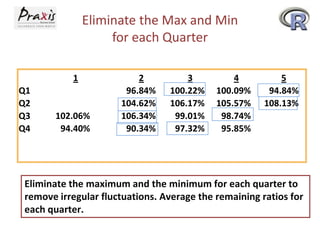 Eliminate the Max and Min
for each Quarter
1 2 3 4 5
Q1 96.84% 100.22% 100.09% 94.84%
Q2 104.62% 106.17% 105.57% 108.13%
Q3 102.06% 106.34% 99.01% 98.74%
Q4 94.40% 90.34% 97.32% 95.85%
Eliminate the maximum and the minimum for each quarter to
remove irregular fluctuations. Average the remaining ratios for
each quarter.
 