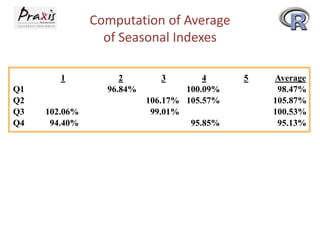 Computation of Average
of Seasonal Indexes
1 2 3 4 5 Average
Q1 96.84% 100.09% 98.47%
Q2 106.17% 105.57% 105.87%
Q3 102.06% 99.01% 100.53%
Q4 94.40% 95.85% 95.13%
 