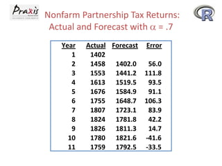 Nonfarm Partnership Tax Returns:
Actual and Forecast with = .7
Year Actual Forecast Error
1 1402
2 1458 1402.0 56.0
3 1553 1441.2 111.8
4 1613 1519.5 93.5
5 1676 1584.9 91.1
6 1755 1648.7 106.3
7 1807 1723.1 83.9
8 1824 1781.8 42.2
9 1826 1811.3 14.7
10 1780 1821.6 -41.6
11 1759 1792.5 -33.5
 