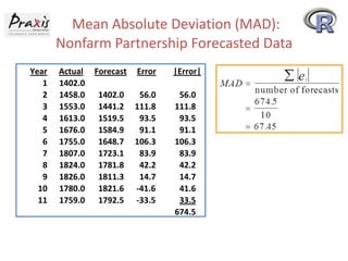 Mean Absolute Deviation (MAD):
Nonfarm Partnership Forecasted Data
Year Actual Forecast Error |Error|
1 1402.0
2 1458.0 1402.0 56.0 56.0
3 1553.0 1441.2 111.8 111.8
4 1613.0 1519.5 93.5 93.5
5 1676.0 1584.9 91.1 91.1
6 1755.0 1648.7 106.3 106.3
7 1807.0 1723.1 83.9 83.9
8 1824.0 1781.8 42.2 42.2
9 1826.0 1811.3 14.7 14.7
10 1780.0 1821.6 -41.6 41.6
11 1759.0 1792.5 -33.5 33.5
674.5
 