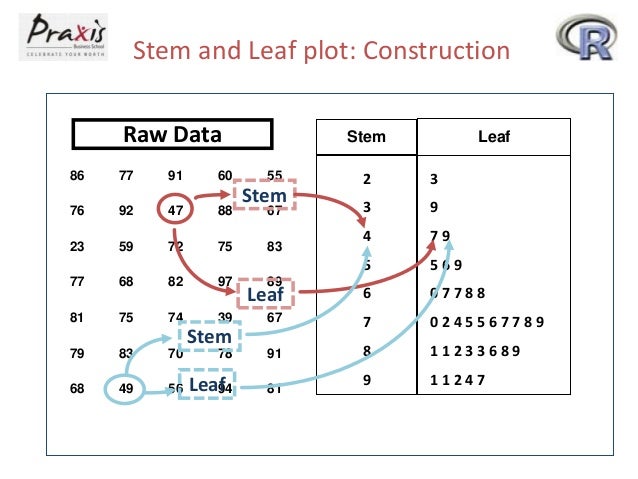 leaf plot stem and purpose Statistics with R leaf plot stem and purpose Statistics with R