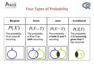 Four Types of Probability
Marginal

Union

Joint

Conditional

P( X )

P( X Y )

P( X Y )

P( X| Y )

The probability
of both X and Y
occurring

The probability
of X occurring
given that Y
has occurred

The probability
of an event X
occurring

X

The probability
of X or Y or
both occurring

X Y

X Y
Y

 