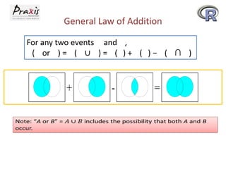 General Law of Addition
For any two events and ,
( or ) = ( ∪ ) = ( ) + ( ) − ( ∩ )

+

-

=

 