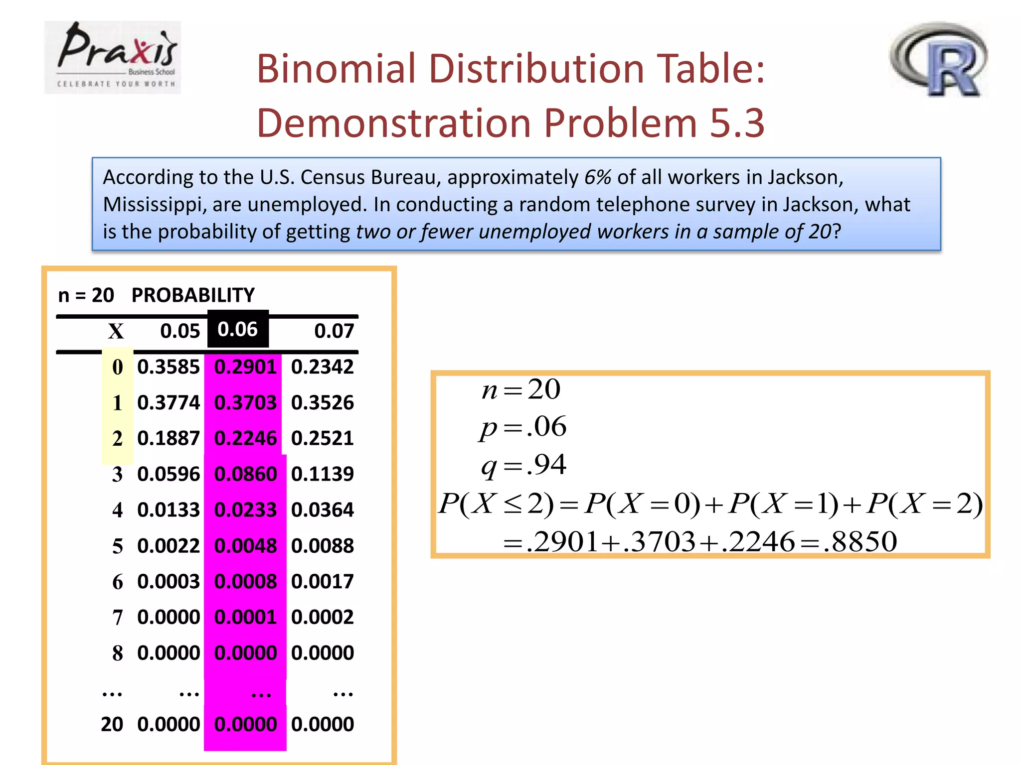 Binomial Distribution Table:
Demonstration Problem 5.3
According to the U.S. Census Bureau, approximately 6% of all workers in Jackson,
Mississippi, are unemployed. In conducting a random telephone survey in Jackson, what
is the probability of getting two or fewer unemployed workers in a sample of 20?
n = 20 PROBABILITY
X

0.05 0.06

0.07

0 0.3585 0.2901 0.2342
1 0.3774 0.3703 0.3526
2 0.1887 0.2246 0.2521
3 0.0596 0.0860 0.1139
4 0.0133 0.0233 0.0364
5 0.0022 0.0048 0.0088
6 0.0003 0.0008 0.0017
7 0.0000 0.0001 0.0002
8 0.0000 0.0000 0.0000
…

…

…

…

20 0.0000 0.0000 0.0000

n  20
p  .06
q  .94
P( X  2)  P( X  0)  P( X  1)  P( X  2)
 .2901 .3703  .2246  .8850

 