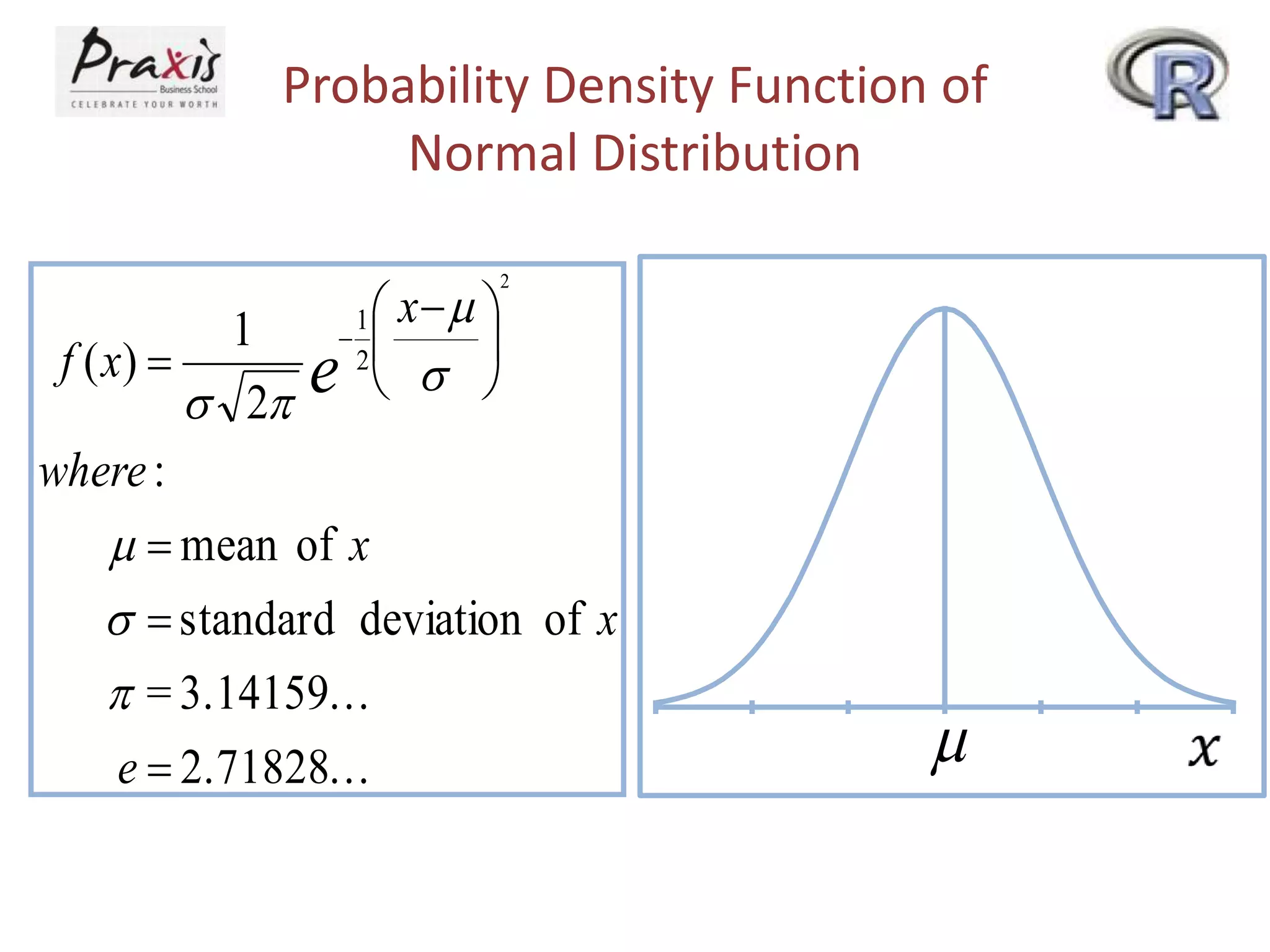 Probability Density Function of
Normal Distribution
1 x m 
1
 

2
f ( x) 
e   
 2
where :
m  mean of x
  standard deviation of x
 = 3.14159. . .
e  2.71828. . .
2

m

 
