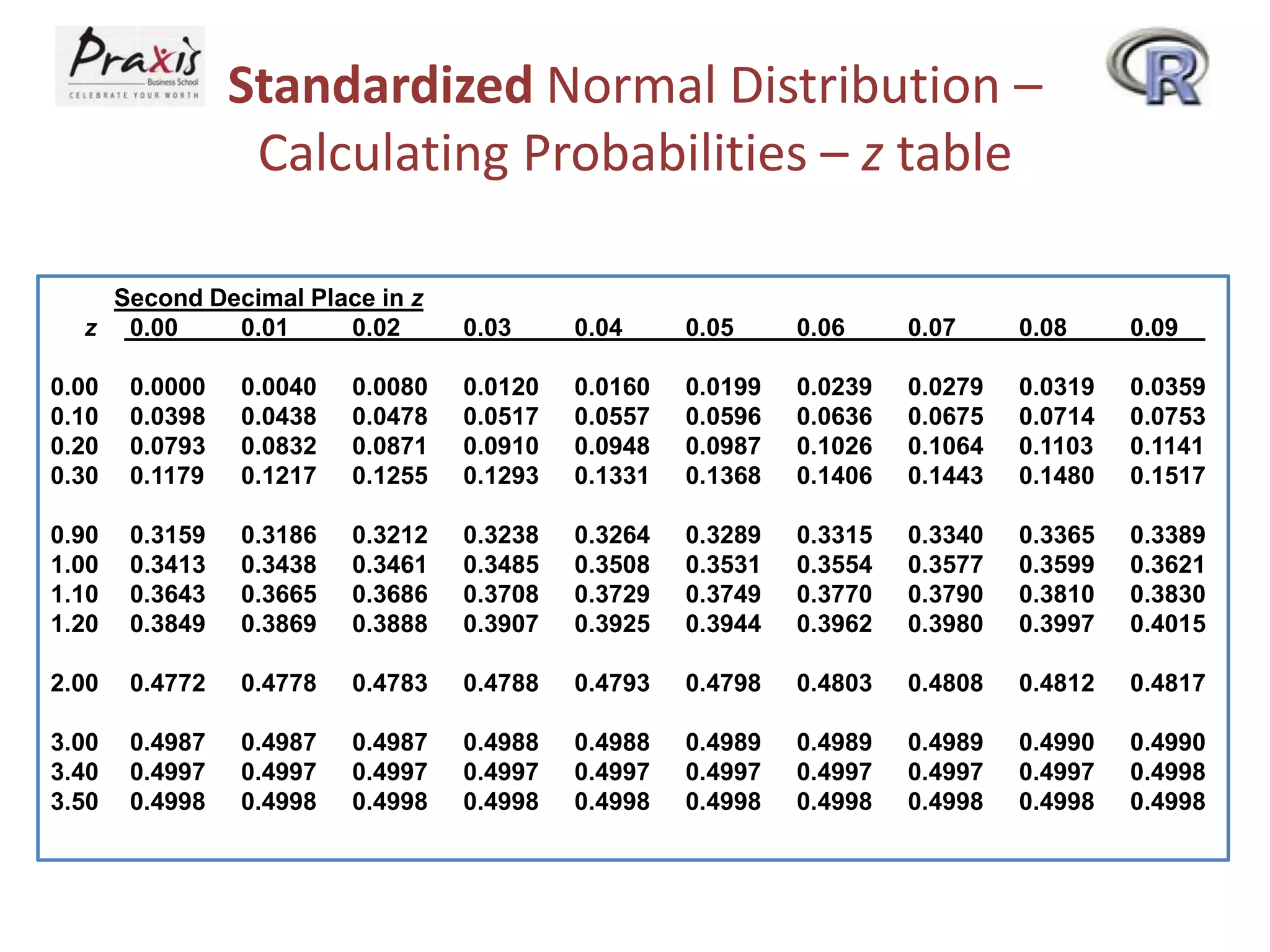 Standardized Normal Distribution –
Calculating Probabilities – z table
Second Decimal Place in z
z 0.00
0.01
0.02

0.03

0.04

0.05

0.06

0.07

0.08

0.09

0.00
0.10
0.20
0.30

0.0000
0.0398
0.0793
0.1179

0.0040
0.0438
0.0832
0.1217

0.0080
0.0478
0.0871
0.1255

0.0120
0.0517
0.0910
0.1293

0.0160
0.0557
0.0948
0.1331

0.0199
0.0596
0.0987
0.1368

0.0239
0.0636
0.1026
0.1406

0.0279
0.0675
0.1064
0.1443

0.0319
0.0714
0.1103
0.1480

0.0359
0.0753
0.1141
0.1517

0.90
1.00
1.10
1.20

0.3159
0.3413
0.3643
0.3849

0.3186
0.3438
0.3665
0.3869

0.3212
0.3461
0.3686
0.3888

0.3238
0.3485
0.3708
0.3907

0.3264
0.3508
0.3729
0.3925

0.3289
0.3531
0.3749
0.3944

0.3315
0.3554
0.3770
0.3962

0.3340
0.3577
0.3790
0.3980

0.3365
0.3599
0.3810
0.3997

0.3389
0.3621
0.3830
0.4015

2.00

0.4772

0.4778

0.4783

0.4788

0.4793

0.4798

0.4803

0.4808

0.4812

0.4817

3.00
3.40
3.50

0.4987
0.4997
0.4998

0.4987
0.4997
0.4998

0.4987
0.4997
0.4998

0.4988
0.4997
0.4998

0.4988
0.4997
0.4998

0.4989
0.4997
0.4998

0.4989
0.4997
0.4998

0.4989
0.4997
0.4998

0.4990
0.4997
0.4998

0.4990
0.4998
0.4998

 