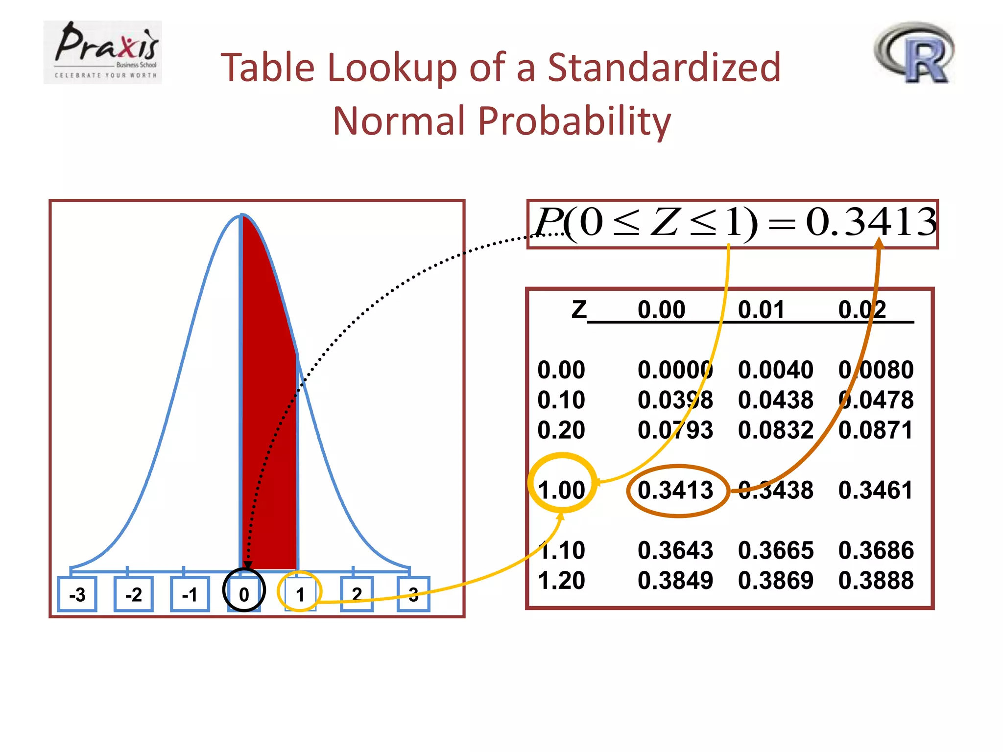 Table Lookup of a Standardized
Normal Probability
P(0  Z  1)  0. 3413
Z

0.00

0.01

0.02

0.00
0.10
0.20
1.00

-3

-2

-1

0

1

2

3

0.0000 0.0040 0.0080
0.0398 0.0438 0.0478
0.0793 0.0832 0.0871
0.3413 0.3438 0.3461

1.10
1.20

0.3643 0.3665 0.3686
0.3849 0.3869 0.3888

 