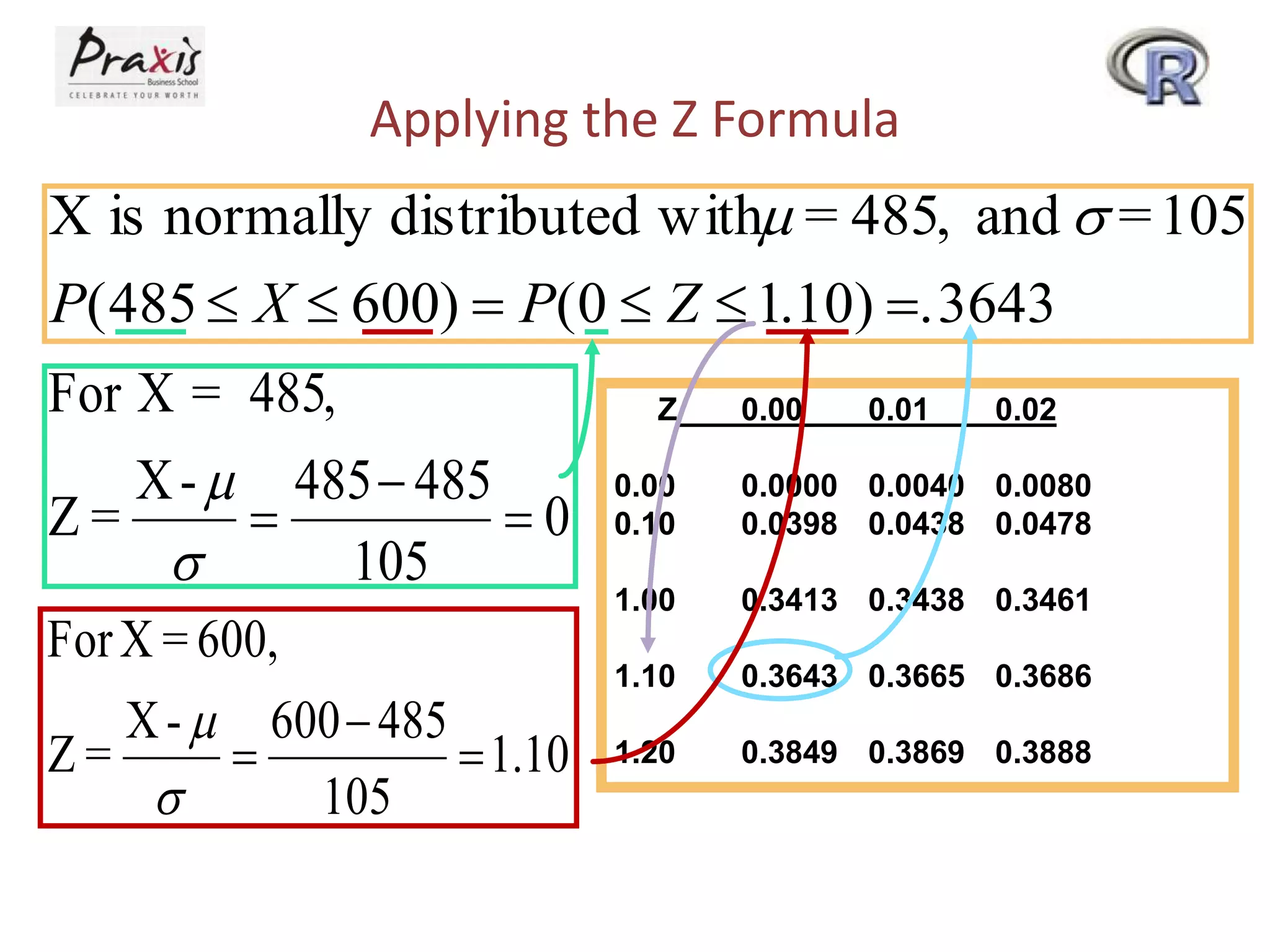 Applying the Z Formula

X is normally distributed withm = 485, and  = 105
P( 485  X  600)  P( 0  Z  1.10) . 3643
For X = 485,
X - m 485  485
Z=

0

105
For X = 600,
X - m 600  485
Z=

 1.10

105

Z

0.00

0.01

0.02

0.00
0.10

0.0000 0.0040 0.0080
0.0398 0.0438 0.0478

1.00

0.3413 0.3438 0.3461

1.10

0.3643 0.3665 0.3686

1.20

0.3849 0.3869 0.3888

 