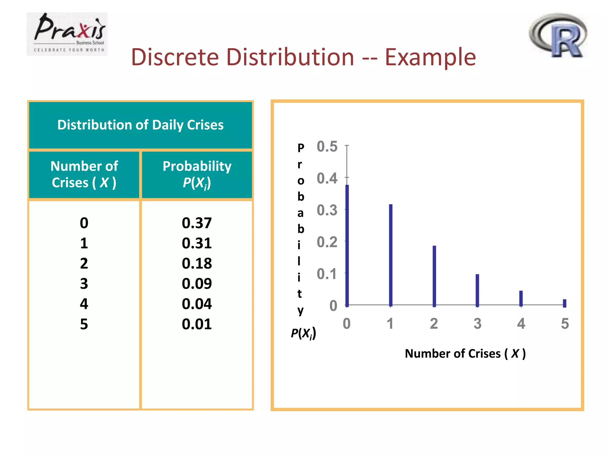 Discrete Distribution -- Example
Distribution of Daily Crises

Number of
Crises ( X )

0
1
2
3
4
5

Probability
P(Xi)

0.37
0.31
0.18
0.09
0.04
0.01

P
r
o
b
a
b
i
l
i
t
y
P(Xi)

0.5
0.4
0.3
0.2
0.1
0
0

1

2

3

4

Number of Crises ( X )

5

 