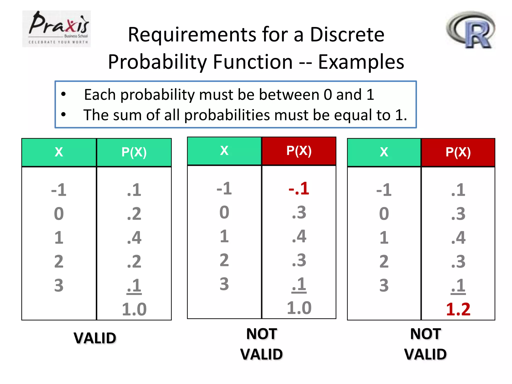Requirements for a Discrete
Probability Function -- Examples
• Each probability must be between 0 and 1
• The sum of all probabilities must be equal to 1.
X

P(X)

X

P(X)

X

P(X)

-1
0
1
2
3

.1
.2
.4
.2
.1
1.0

-1
0
1
2
3

-.1
.3
.4
.3
.1
1.0

-1
0
1
2
3

.1
.3
.4
.3
.1
1.2

VALID

NOT
VALID

NOT
VALID

 