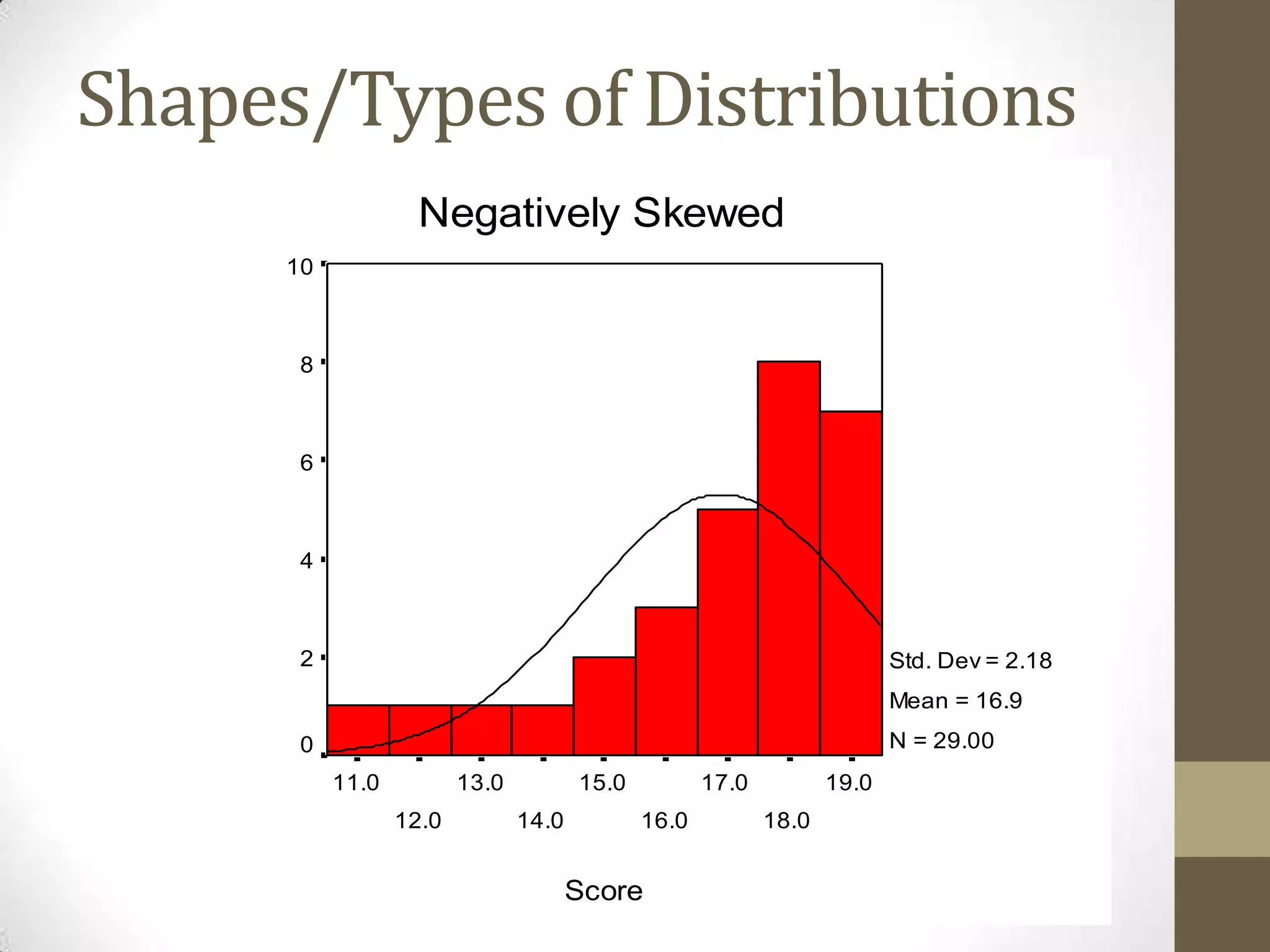 Shapes/Types of Distributions
Score
19.0
18.0
17.0
16.0
15.0
14.0
13.0
12.0
11.0
Negatively Skewed
Frequency
10
8
6
4
2
0
Std. Dev = 2.18
Mean = 16.9
N = 29.00
 