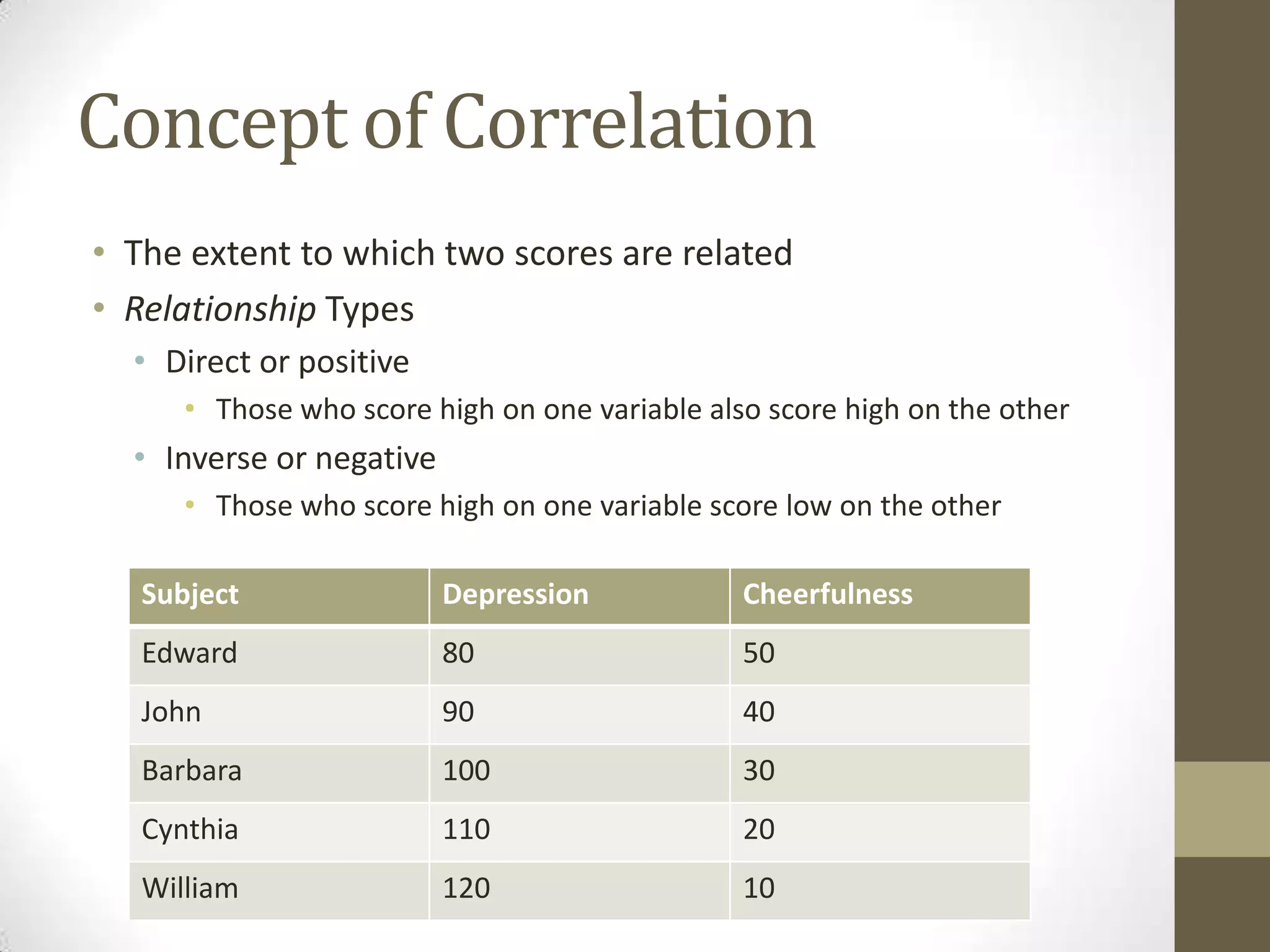 Concept of Correlation
• The extent to which two scores are related
• Relationship Types
• Direct or positive
• Those who score high on one variable also score high on the other
• Inverse or negative
• Those who score high on one variable score low on the other
Subject Depression Cheerfulness
Edward 80 50
John 90 40
Barbara 100 30
Cynthia 110 20
William 120 10
 