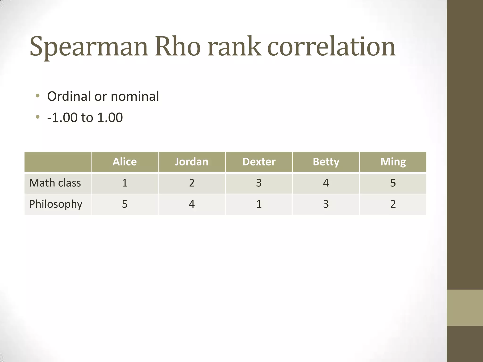 Spearman Rho rank correlation
• Ordinal or nominal
• -1.00 to 1.00
Alice Jordan Dexter Betty Ming
Math class 1 2 3 4 5
Philosophy 5 4 1 3 2
 