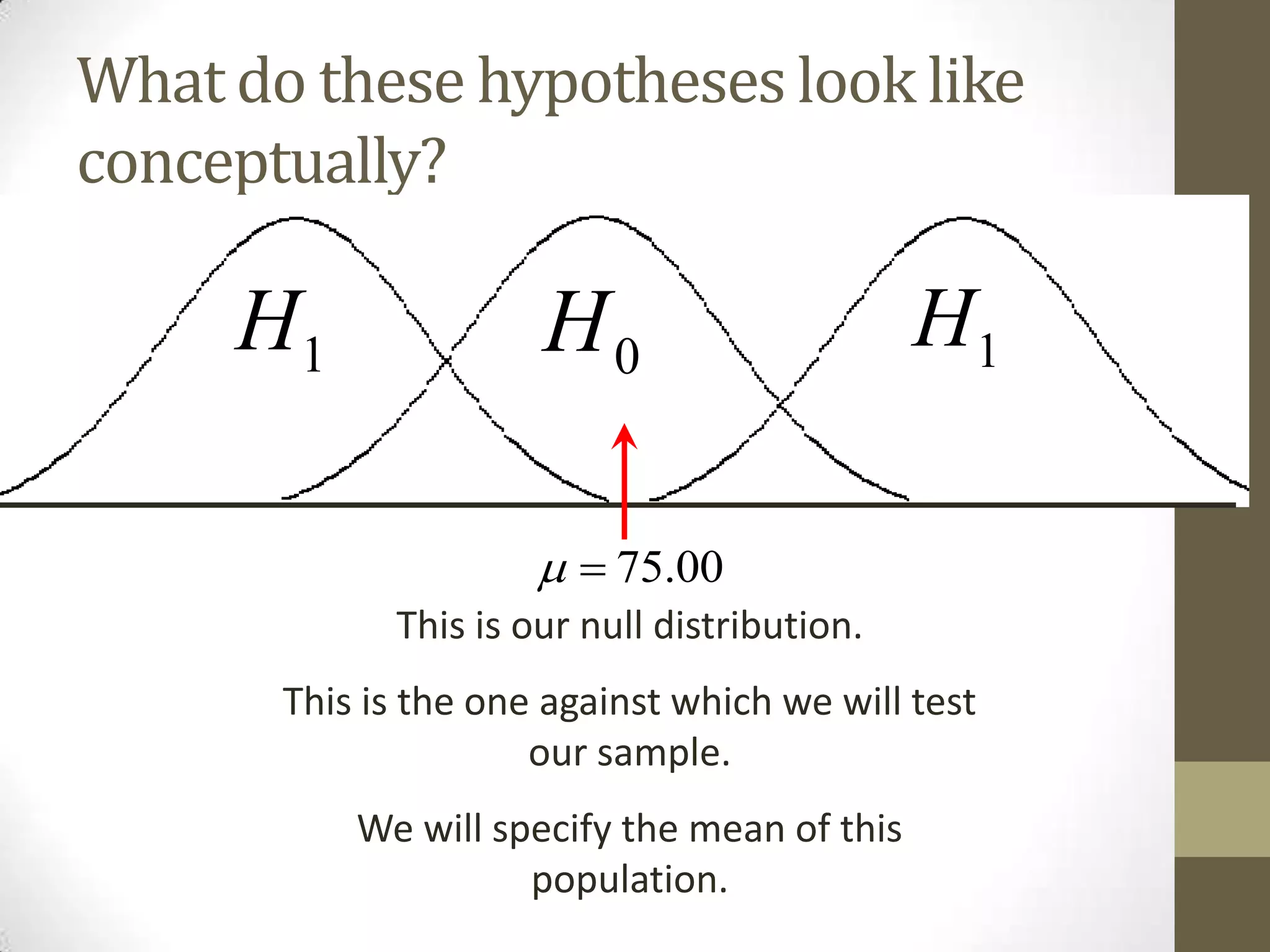 What do these hypotheses look like
conceptually?
0H1H 1H
This is our null distribution.
This is the one against which we will test
our sample.
We will specify the mean of this
population.
75.00 
 