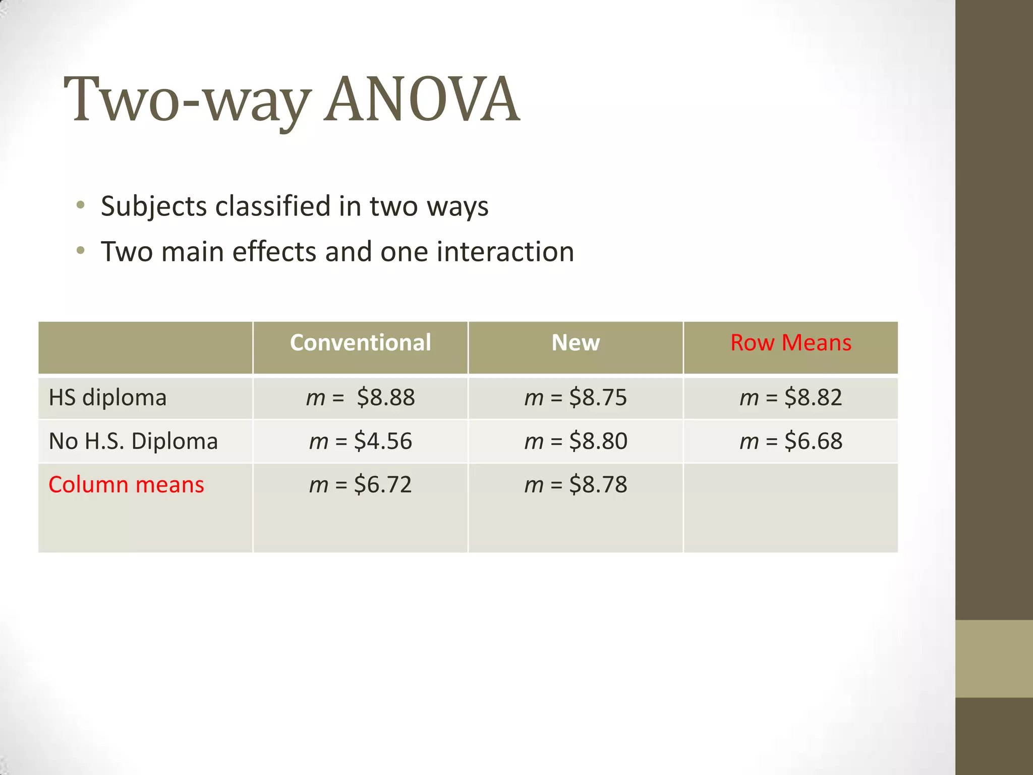 Two-way ANOVA
• Subjects classified in two ways
• Two main effects and one interaction
Conventional New Row Means
HS diploma m = $8.88 m = $8.75 m = $8.82
No H.S. Diploma m = $4.56 m = $8.80 m = $6.68
Column means m = $6.72 m = $8.78
 